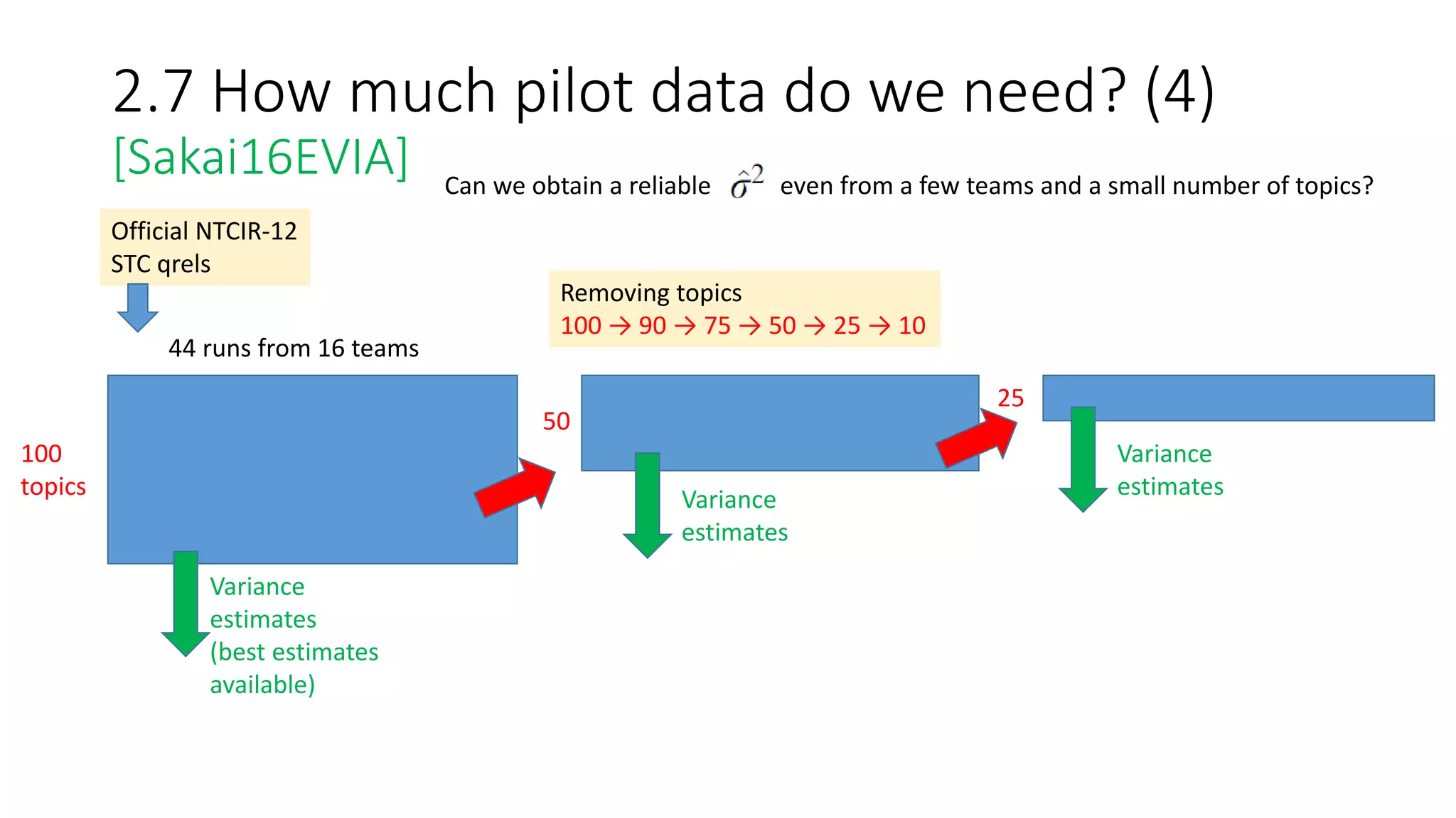 2.7 How much pilot data do we need? (4)
[Sakai16EVIA] Can we obtain a reliable even from a few teams and a small number of topics?
100
topics
44 runs from 16 teams
Variance
estimates
(best estimates
available)
50
25
Variance
estimates
Variance
estimates
Removing topics
100 → 90 → 75 → 50 → 25 → 10
Official NTCIR-12
STC qrels
 