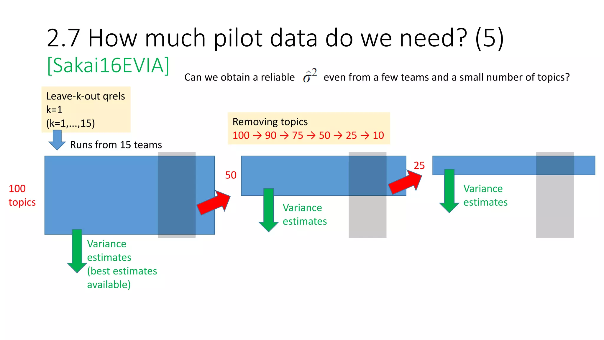 2.7 How much pilot data do we need? (5)
[Sakai16EVIA] Can we obtain a reliable even from a few teams and a small number of topics?
100
topics
Runs from 15 teams
Variance
estimates
(best estimates
available)
50
25
Variance
estimates
Variance
estimates
Removing topics
100 → 90 → 75 → 50 → 25 → 10
Leave-k-out qrels
k=1
(k=1,...,15)
 