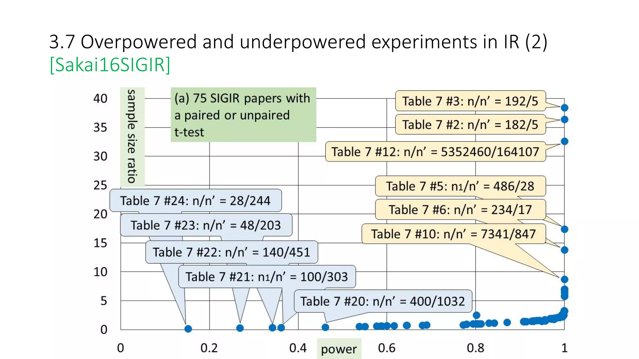 3.7 Overpowered and underpowered experiments in IR (2)
[Sakai16SIGIR]
 