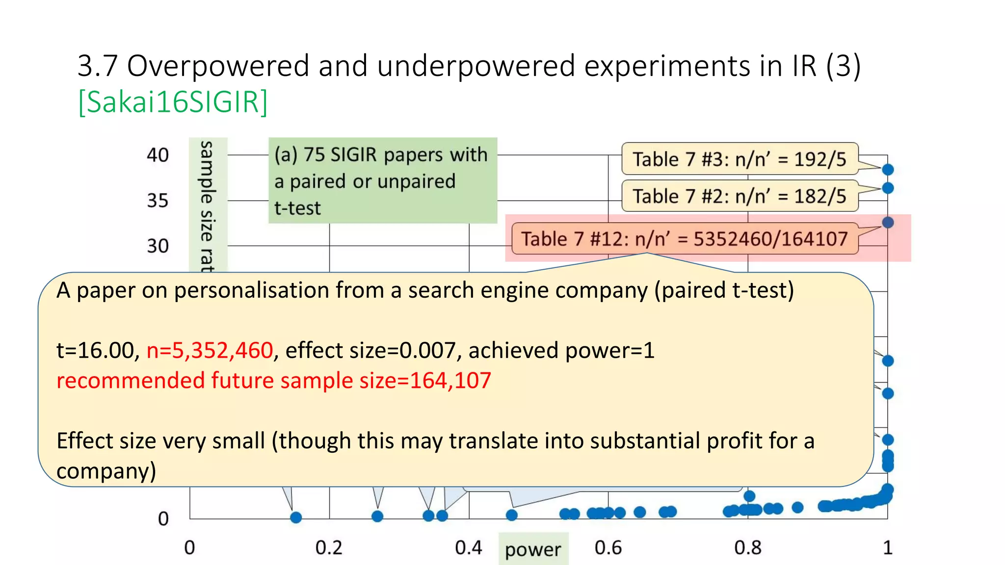 A paper on personalisation from a search engine company (paired t-test)
t=16.00, n=5,352,460, effect size=0.007, achieved power=1
recommended future sample size=164,107
Effect size very small (though this may translate into substantial profit for a
company)
3.7 Overpowered and underpowered experiments in IR (3)
[Sakai16SIGIR]
 