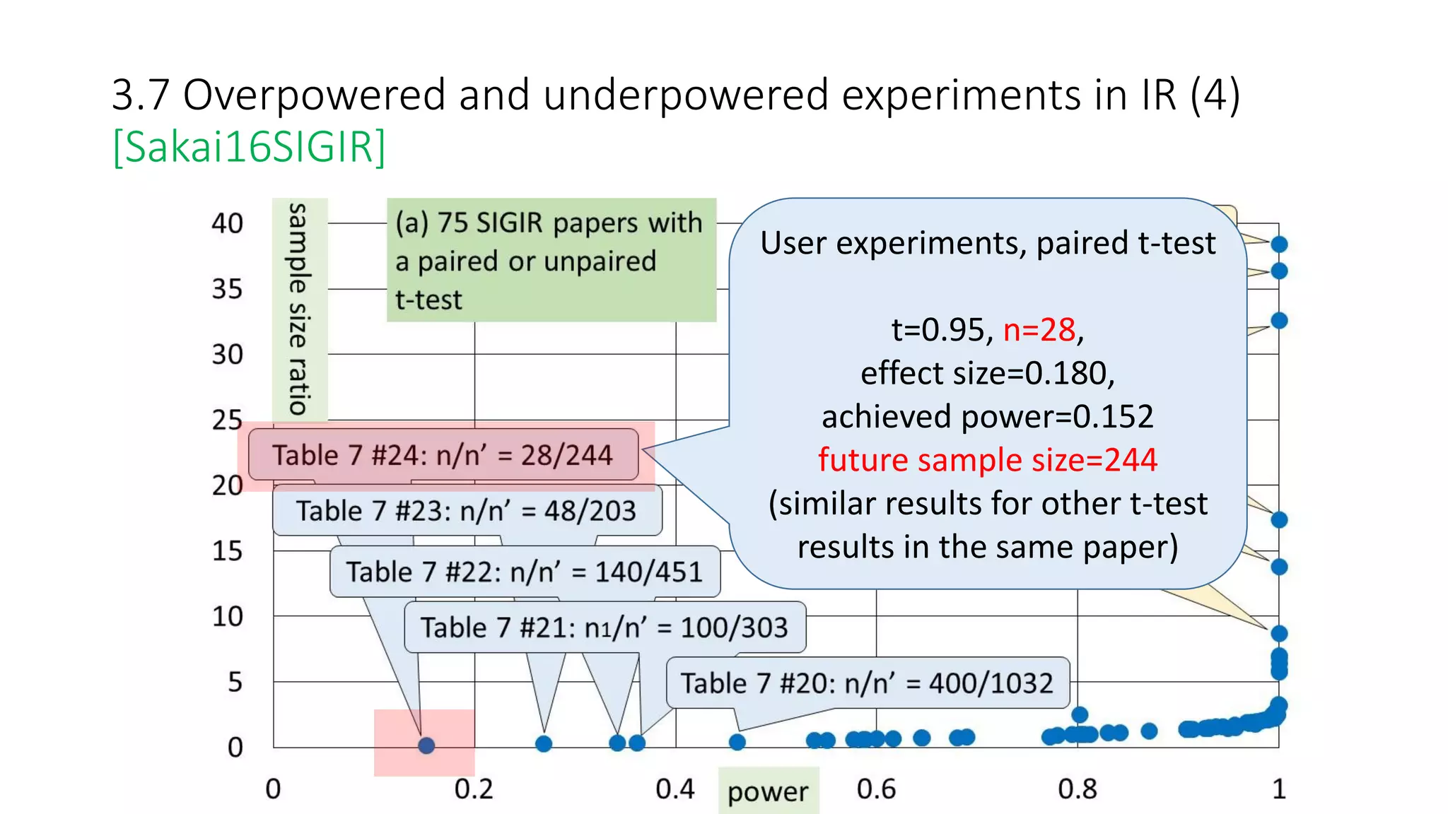 User experiments, paired t-test
t=0.95, n=28,
effect size=0.180,
achieved power=0.152
future sample size=244
(similar results for other t-test
results in the same paper)
3.7 Overpowered and underpowered experiments in IR (4)
[Sakai16SIGIR]
 