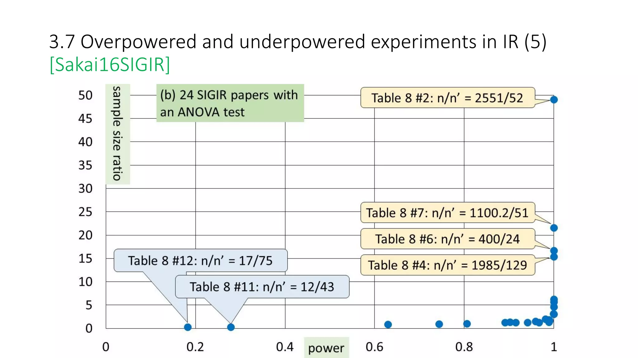 3.7 Overpowered and underpowered experiments in IR (5)
[Sakai16SIGIR]
 