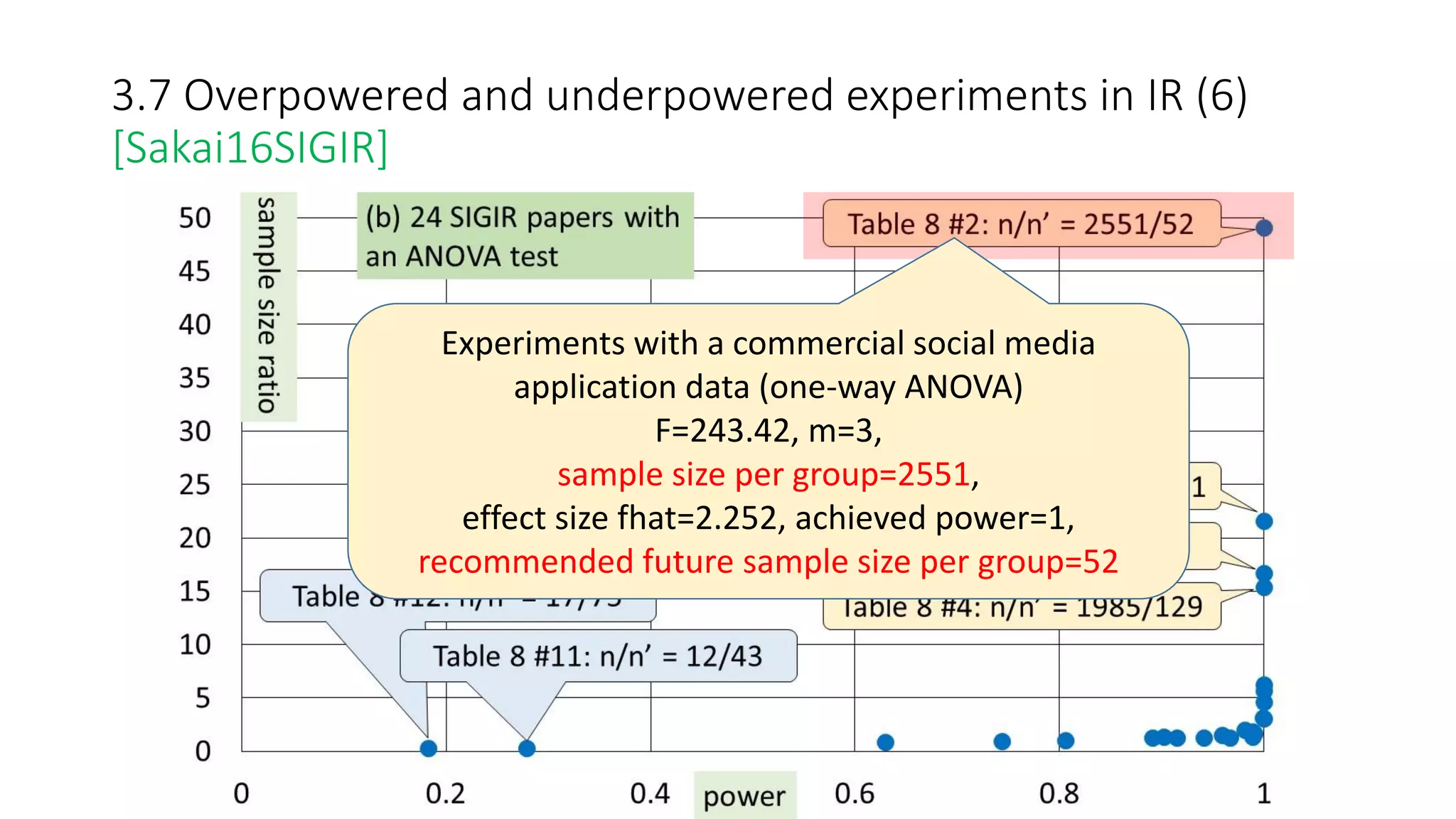 Experiments with a commercial social media
application data (one-way ANOVA)
F=243.42, m=3,
sample size per group=2551,
effect size fhat=2.252, achieved power=1,
recommended future sample size per group=52
3.7 Overpowered and underpowered experiments in IR (6)
[Sakai16SIGIR]
 