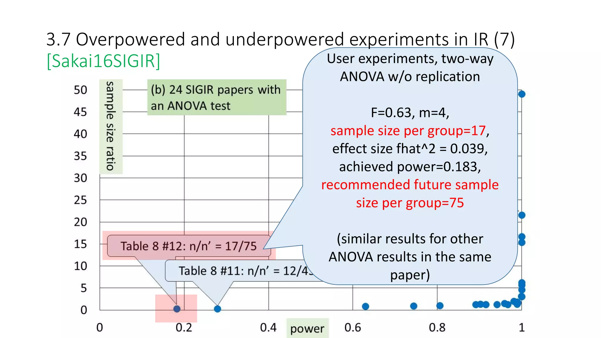 User experiments, two-way
ANOVA w/o replication
F=0.63, m=4,
sample size per group=17,
effect size fhat^2 = 0.039,
achieved power=0.183,
recommended future sample
size per group=75
(similar results for other
ANOVA results in the same
paper)
3.7 Overpowered and underpowered experiments in IR (7)
[Sakai16SIGIR]
 