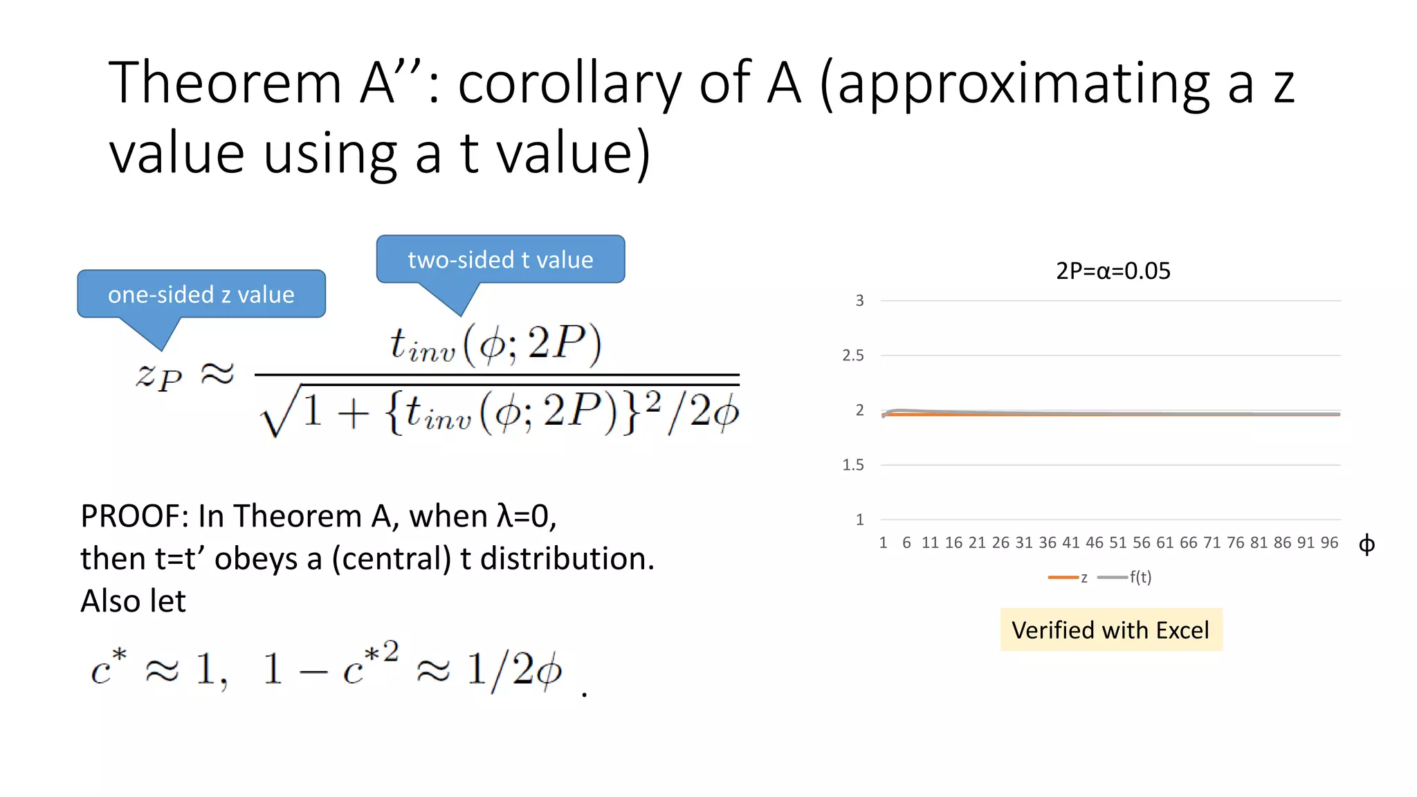 Theorem A’’: corollary of A (approximating a z
value using a t value)
one-sided z value
two-sided t value
PROOF: In Theorem A, when λ=0,
then t=t’ obeys a (central) t distribution.
Also let
.
1
1.5
2
2.5
3
1 6 11 16 21 26 31 36 41 46 51 56 61 66 71 76 81 86 91 96
z f(t)
φ
2P=α=0.05
Verified with Excel
 