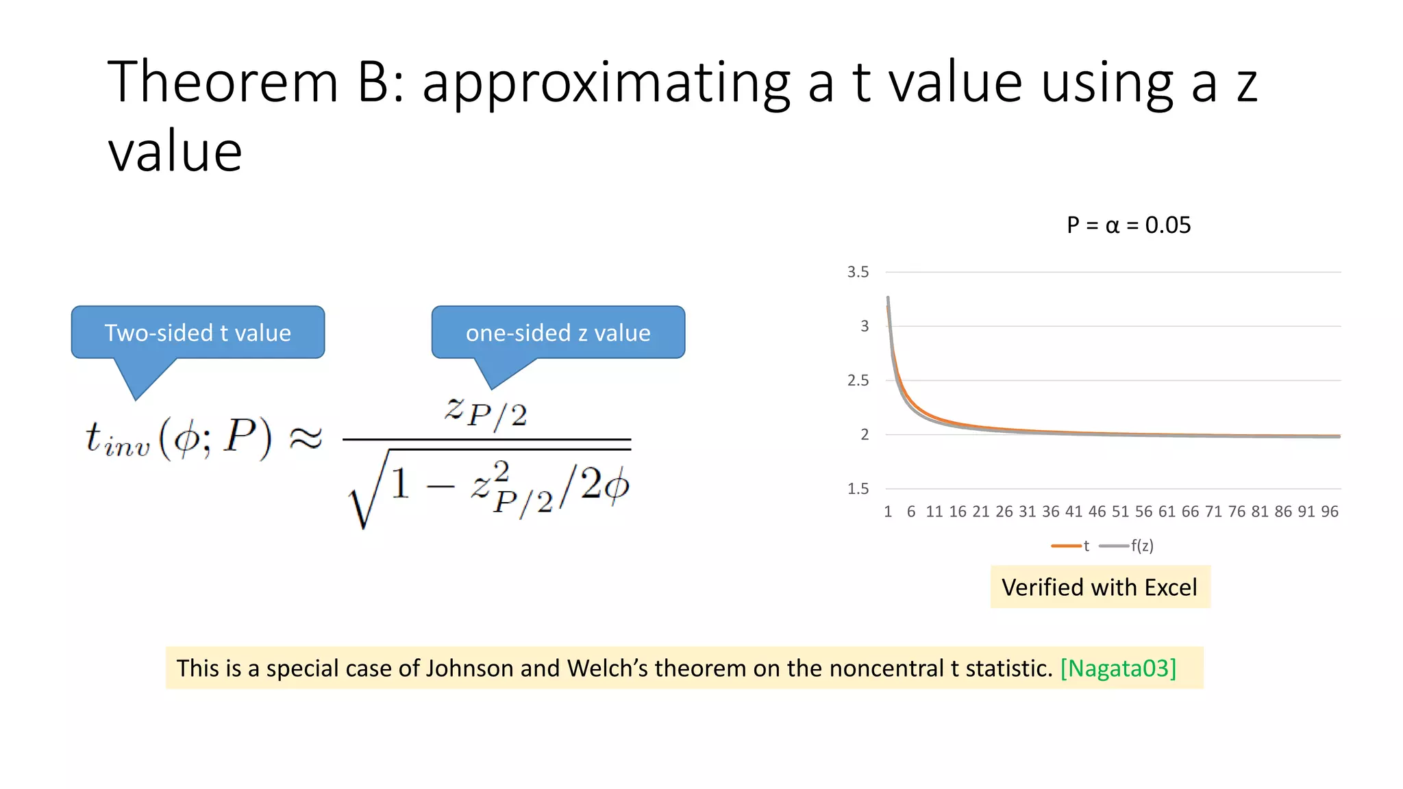 Theorem B: approximating a t value using a z
value
This is a special case of Johnson and Welch’s theorem on the noncentral t statistic. [Nagata03]
Two-sided t value one-sided z value
P = α = 0.05
1.5
2
2.5
3
3.5
1 6 11 16 21 26 31 36 41 46 51 56 61 66 71 76 81 86 91 96
t f(z)
Verified with Excel
 