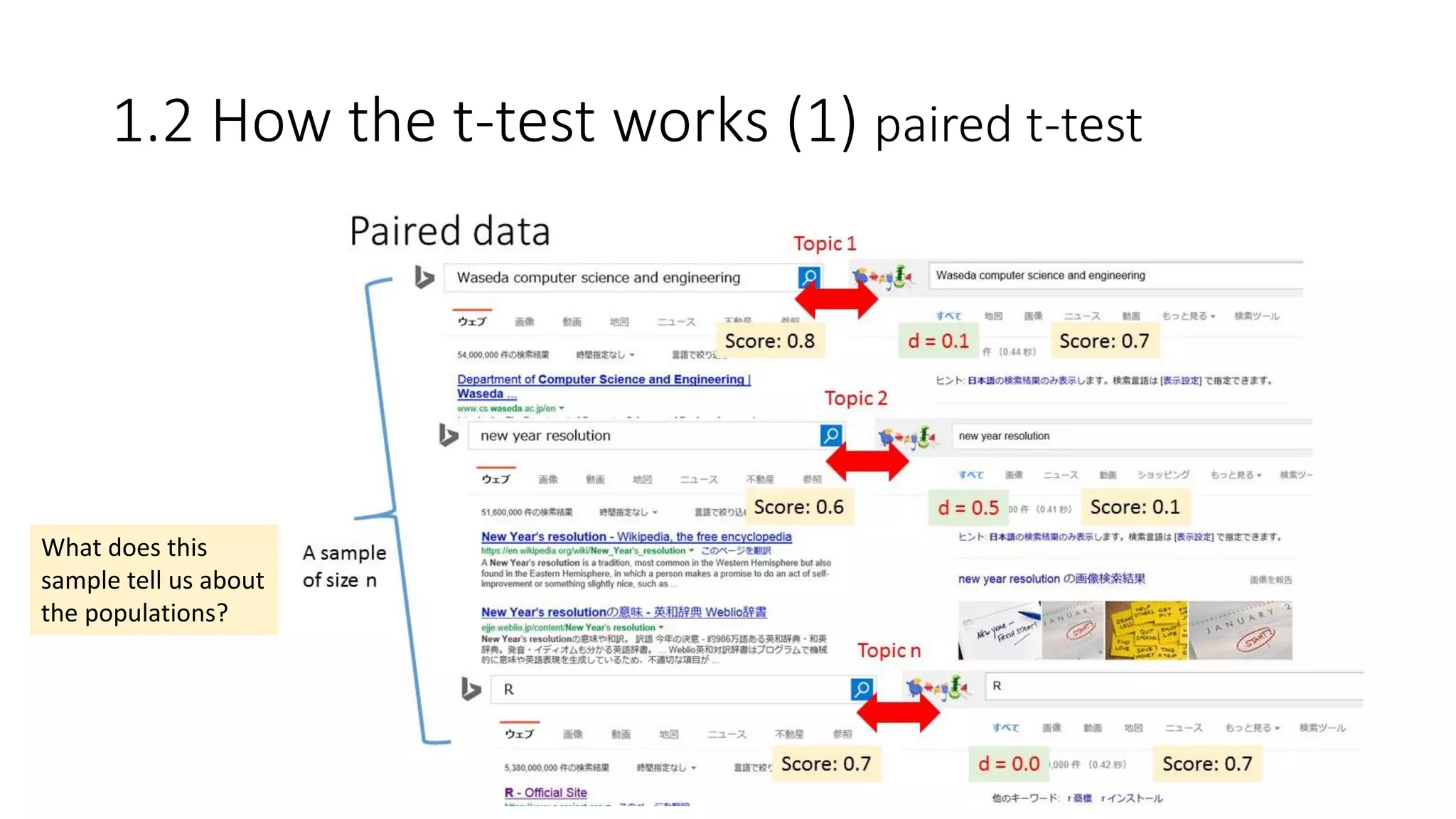 1.2 How the t-test works (1) paired t-test
What does this
sample tell us about
the populations?
 