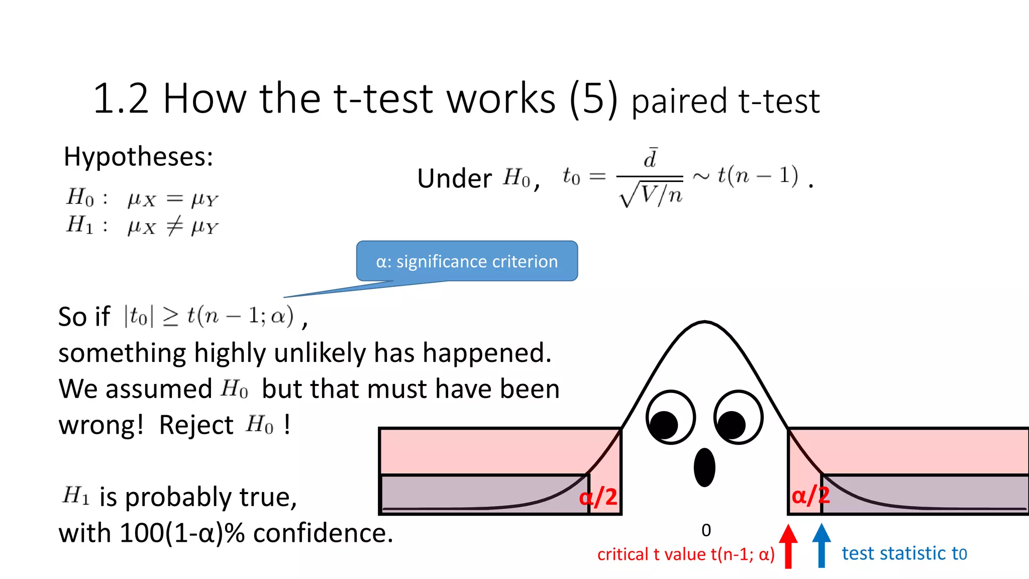 Hypotheses:
1.2 How the t-test works (5) paired t-test
test statistic t0critical t value t(n-1; α)
α/2 α/2
Under , .
0
So if ,
something highly unlikely has happened.
We assumed but that must have been
wrong! Reject !
is probably true,
with 100(1-α)% confidence.
α: significance criterion
 