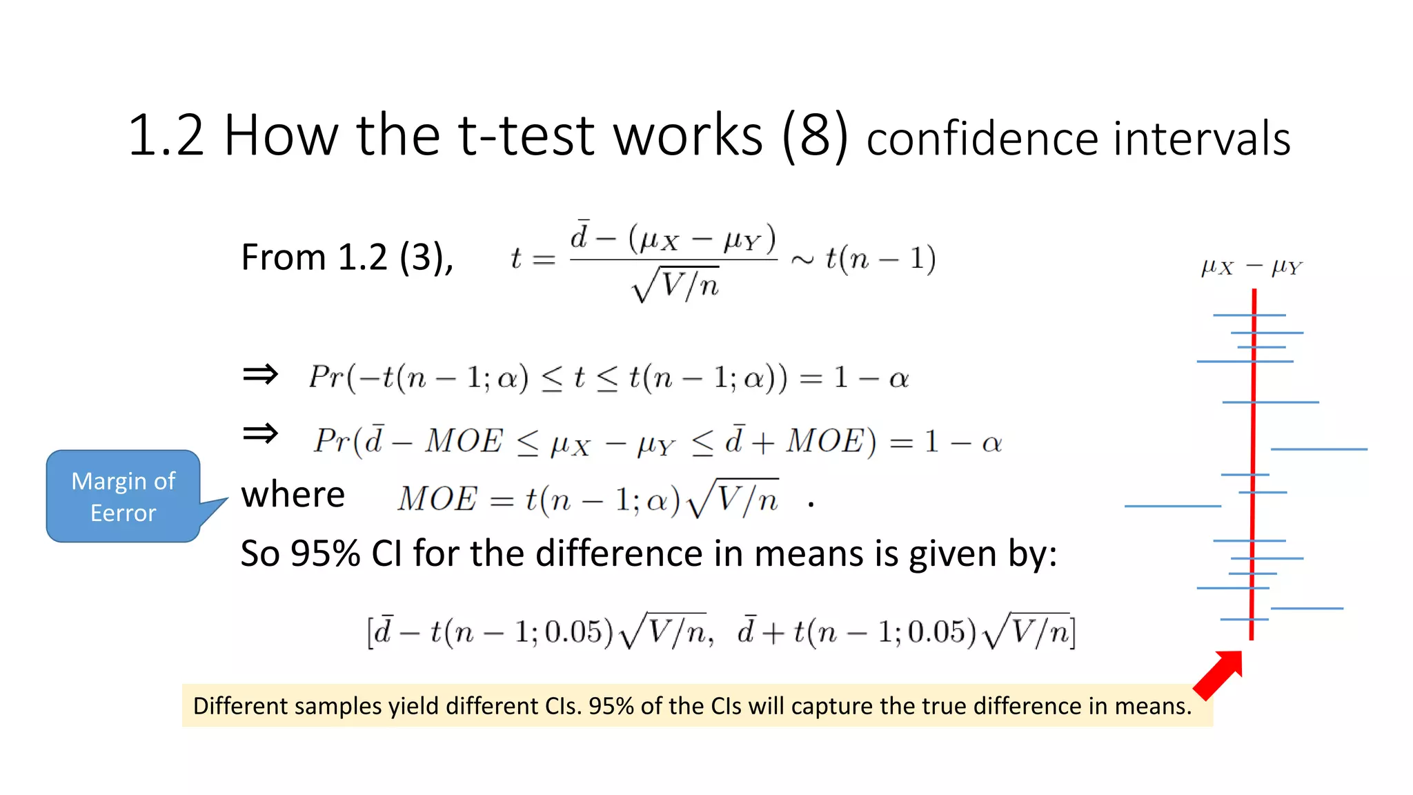 1.2 How the t-test works (8) confidence intervals
From 1.2 (3),
⇒
⇒
where .
So 95% CI for the difference in means is given by:
Margin of
Eerror
Different samples yield different CIs. 95% of the CIs will capture the true difference in means.
 