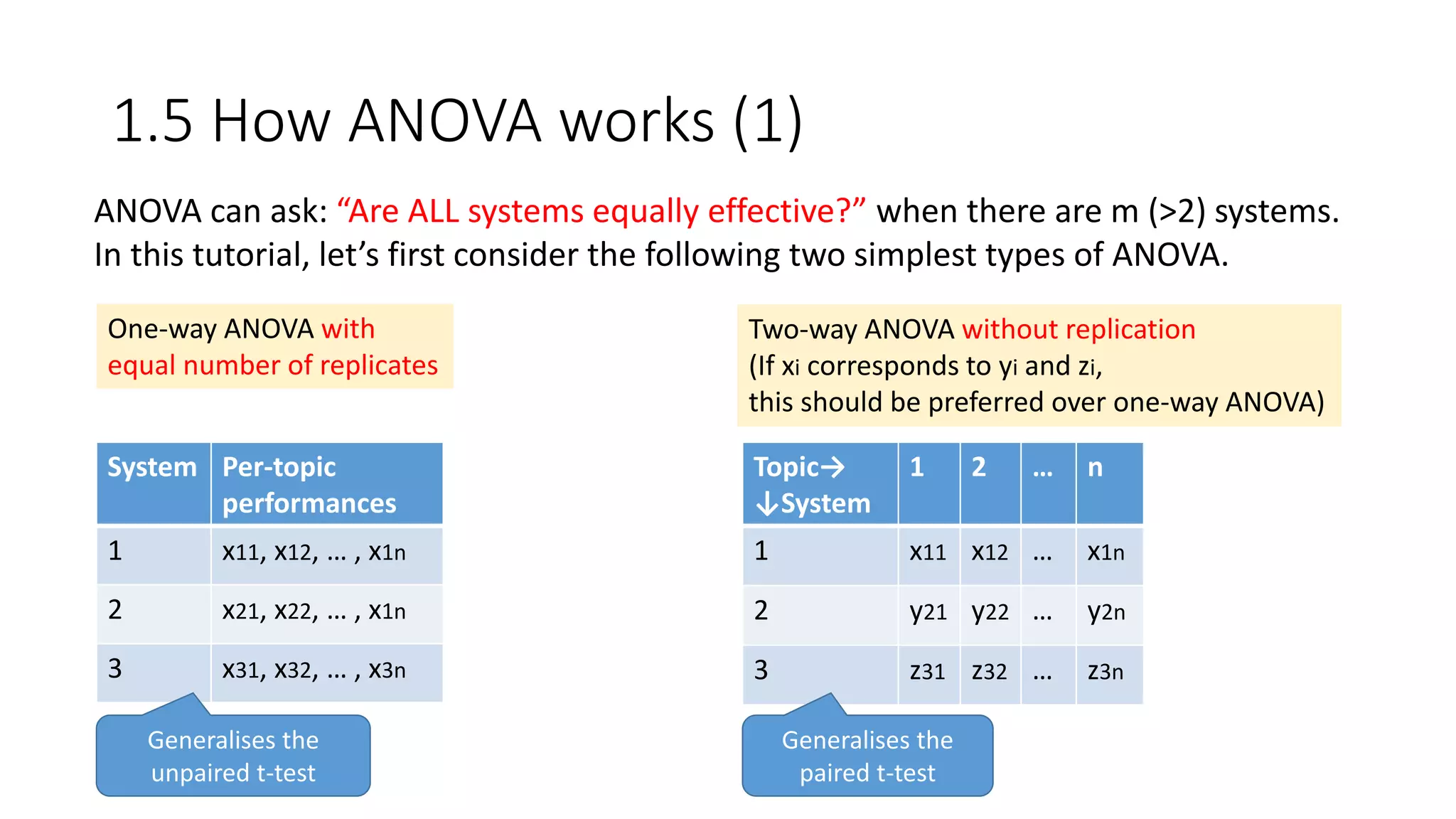 1.5 How ANOVA works (1)
System Per-topic
performances
1 x11, x12, … , x1n
2 x21, x22, … , x1n
3 x31, x32, … , x3n
Topic→
↓System
1 2 … n
1 x11 x12 … x1n
2 y21 y22 … y2n
3 z31 z32 … z3n
One-way ANOVA with
equal number of replicates
Two-way ANOVA without replication
(If xi corresponds to yi and zi,
this should be preferred over one-way ANOVA)
ANOVA can ask: “Are ALL systems equally effective?” when there are m (>2) systems.
In this tutorial, let’s first consider the following two simplest types of ANOVA.
Generalises the
unpaired t-test
Generalises the
paired t-test
 