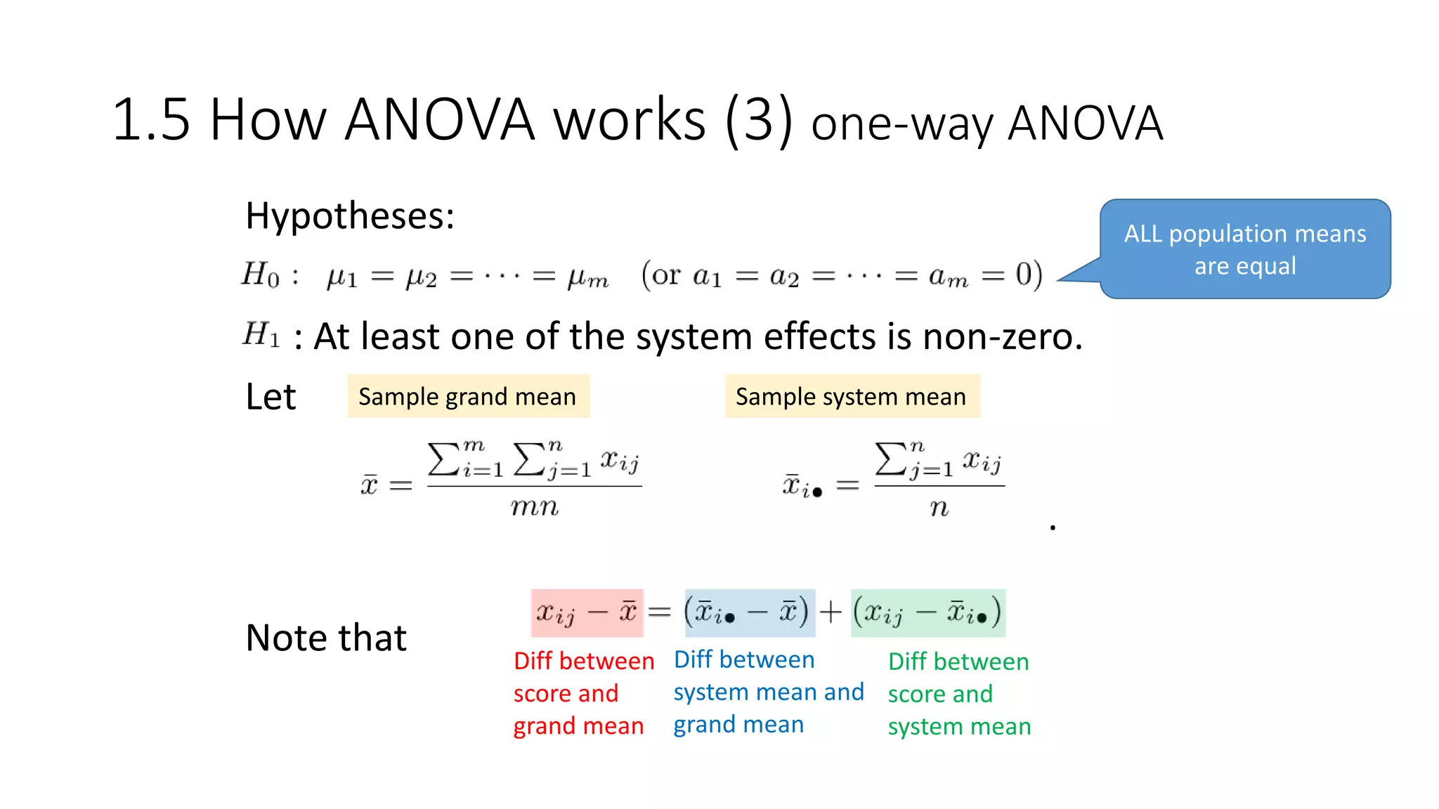 Hypotheses:
: At least one of the system effects is non-zero.
Let
.
Note that
1.5 How ANOVA works (3) one-way ANOVA
ALL population means
are equal
Diff between
score and
grand mean
Diff between
system mean and
grand mean
Diff between
score and
system mean
Sample grand mean Sample system mean
 