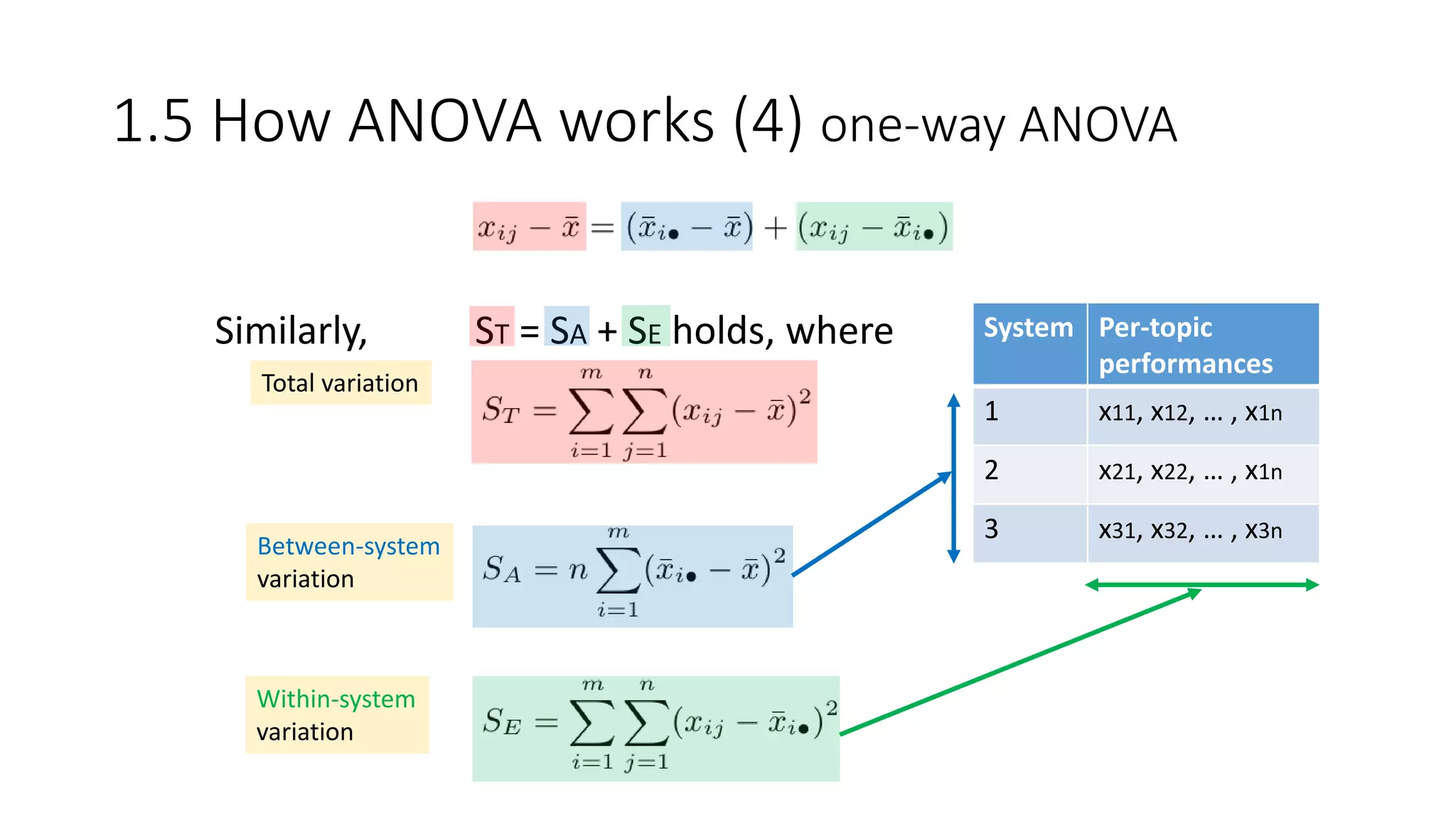 Similarly, ST = SA + SE holds, where System Per-topic
performances
1 x11, x12, … , x1n
2 x21, x22, … , x1n
3 x31, x32, … , x3n
1.5 How ANOVA works (4) one-way ANOVA
Total variation
Between-system
variation
Within-system
variation
 