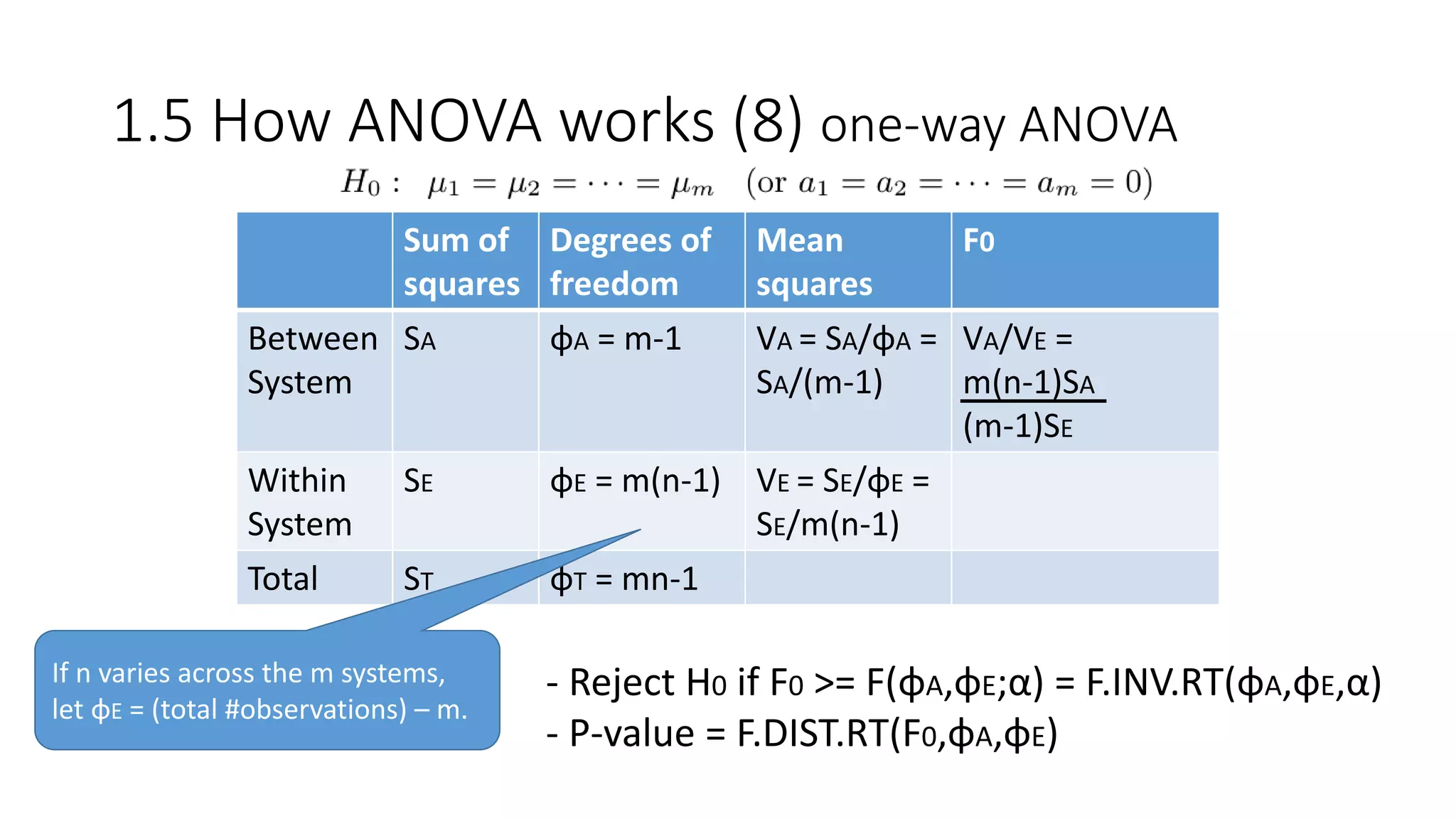Sum of
squares
Degrees of
freedom
Mean
squares
F0
Between
System
SA φA = m-1 VA = SA/φA =
SA/(m-1)
VA/VE =
m(n-1)SA
(m-1)SE
Within
System
SE φE = m(n-1) VE = SE/φE =
SE/m(n-1)
Total ST φT = mn-1
- Reject H0 if F0 >= F(φA,φE;α) = F.INV.RT(φA,φE,α)
- P-value = F.DIST.RT(F0,φA,φE)
1.5 How ANOVA works (8) one-way ANOVA
If n varies across the m systems,
let φE = (total #observations) – m.
 