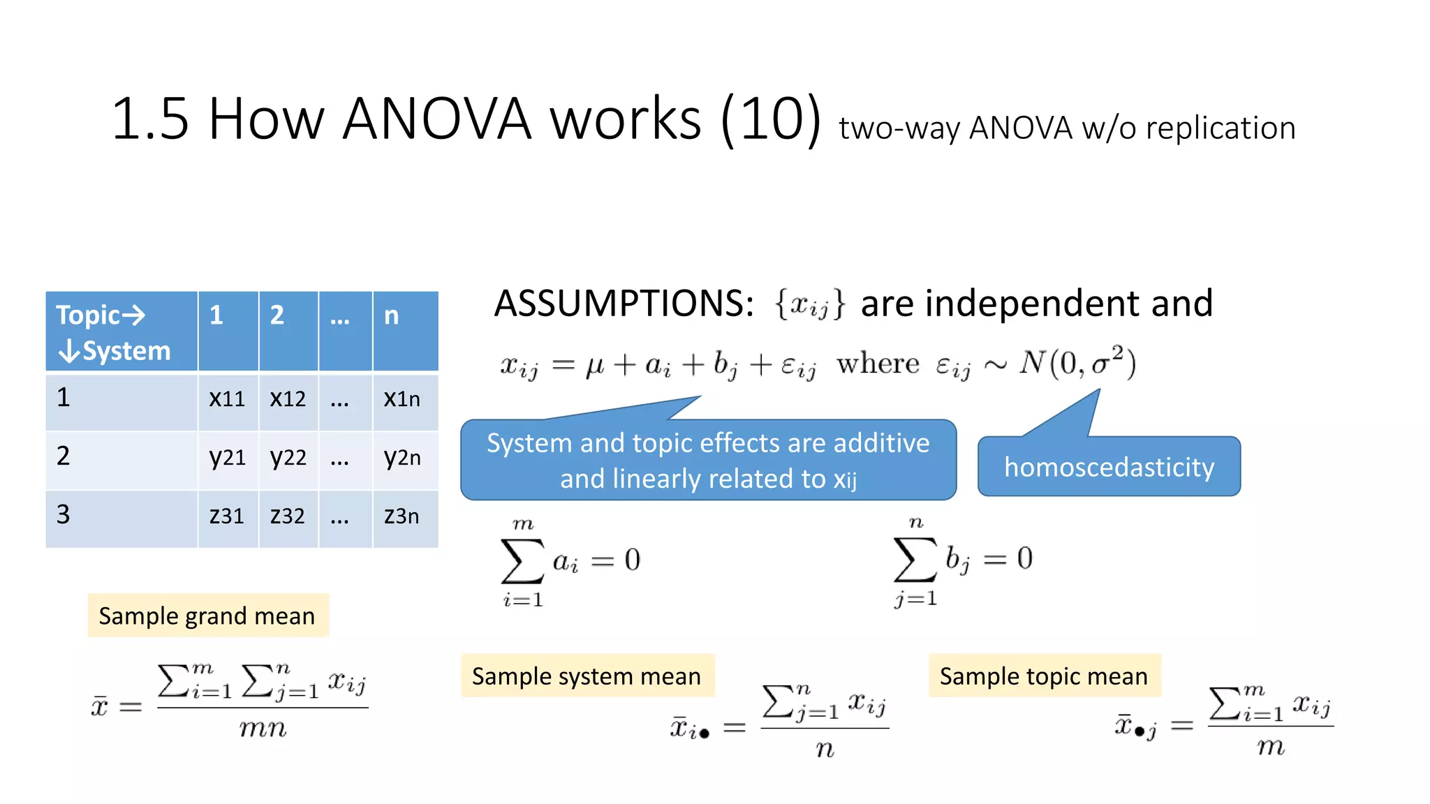 1.5 How ANOVA works (10) two-way ANOVA w/o replication
Topic→
↓System
1 2 … n
1 x11 x12 … x1n
2 y21 y22 … y2n
3 z31 z32 … z3n
ASSUMPTIONS: are independent and
homoscedasticity
System and topic effects are additive
and linearly related to xij
Sample grand mean
Sample system mean Sample topic mean
 