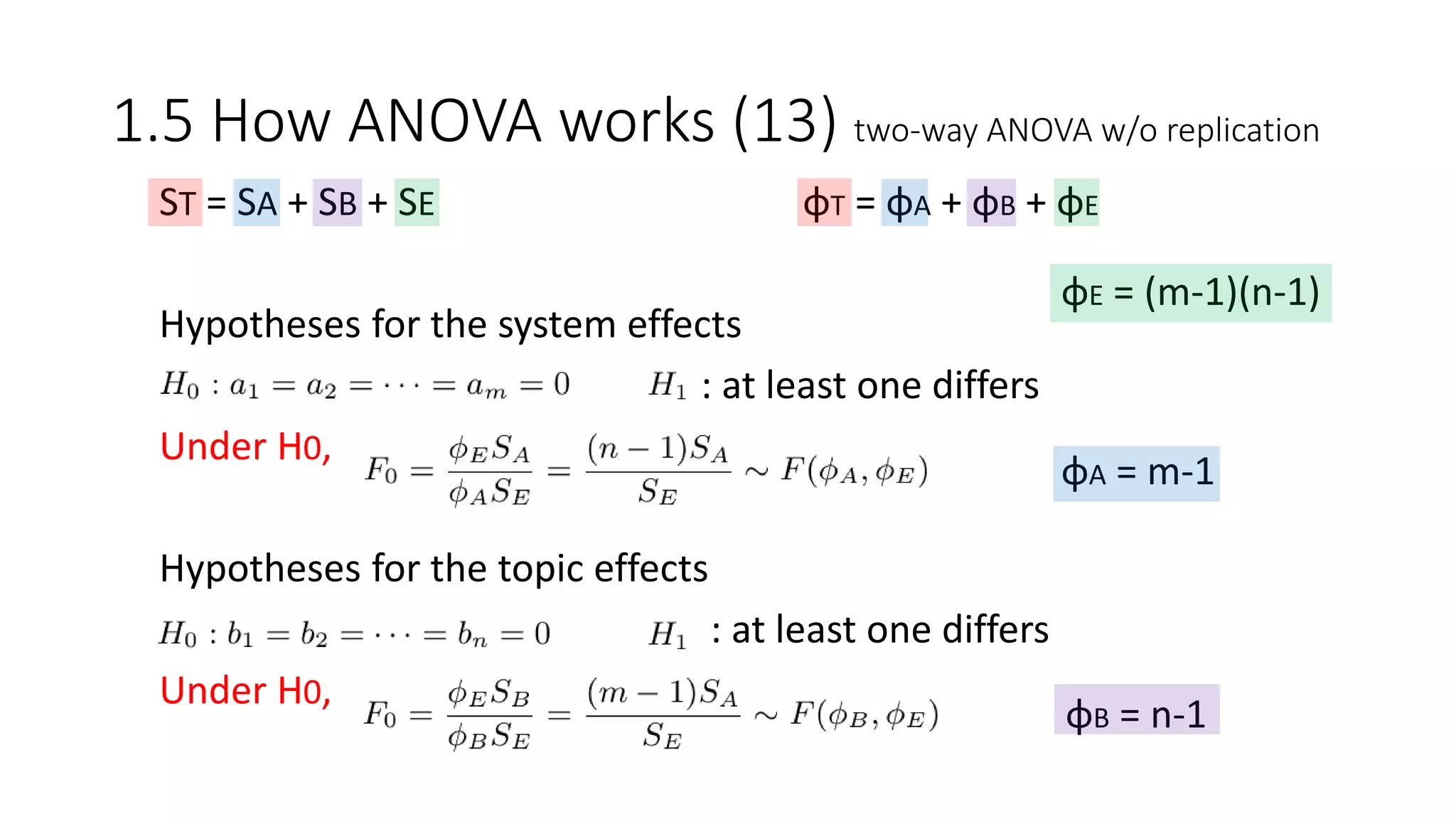 ST = SA + SB + SE φT = φA + φB + φE
Hypotheses for the system effects
: at least one differs
Under H0,
Hypotheses for the topic effects
: at least one differs
Under H0,
i
1.5 How ANOVA works (13) two-way ANOVA w/o replication
φE = (m-1)(n-1)
φA = m-1
φB = n-1
 