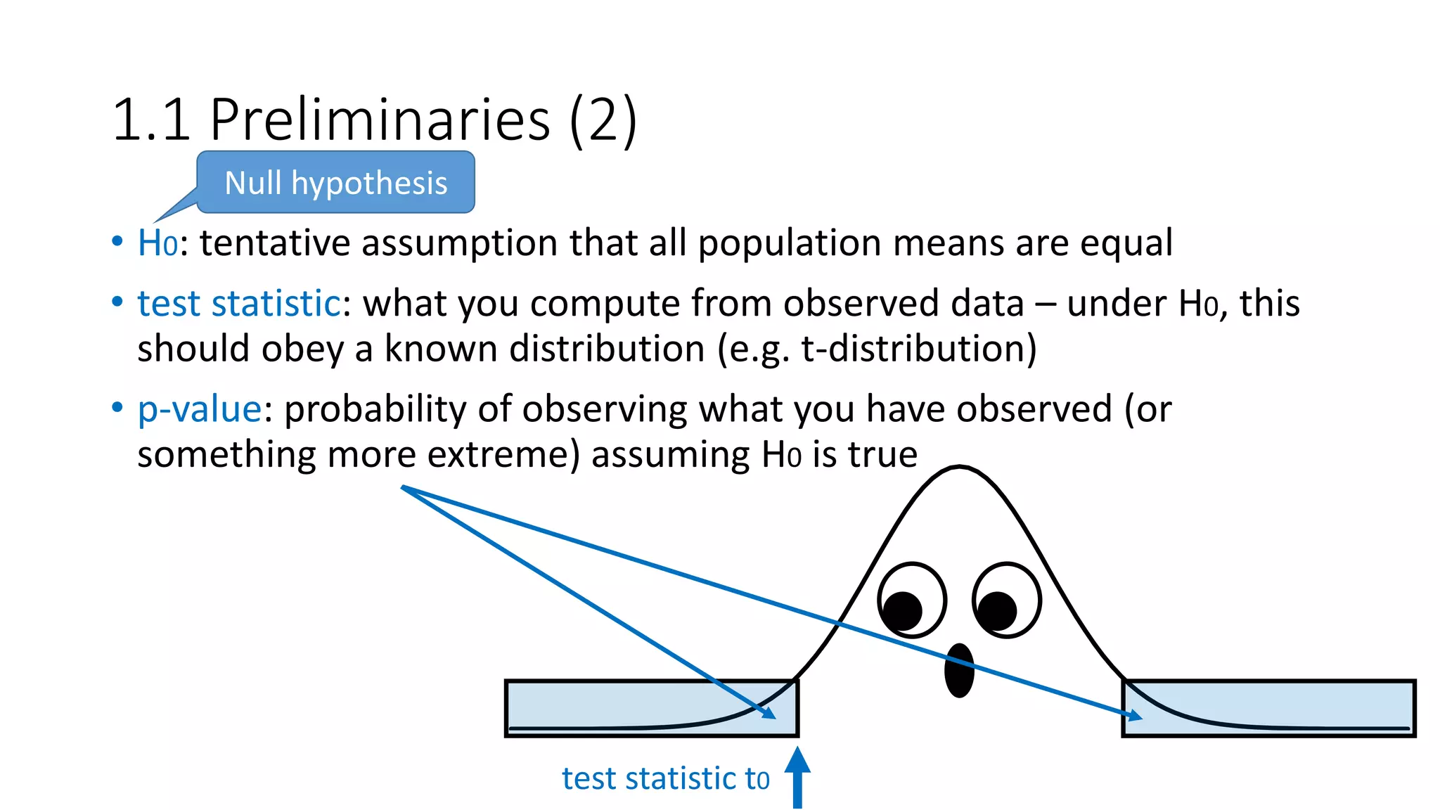 1.1 Preliminaries (2)
• H0: tentative assumption that all population means are equal
• test statistic: what you compute from observed data – under H0, this
should obey a known distribution (e.g. t-distribution)
• p-value: probability of observing what you have observed (or
something more extreme) assuming H0 is true
Null hypothesis
test statistic t0
 