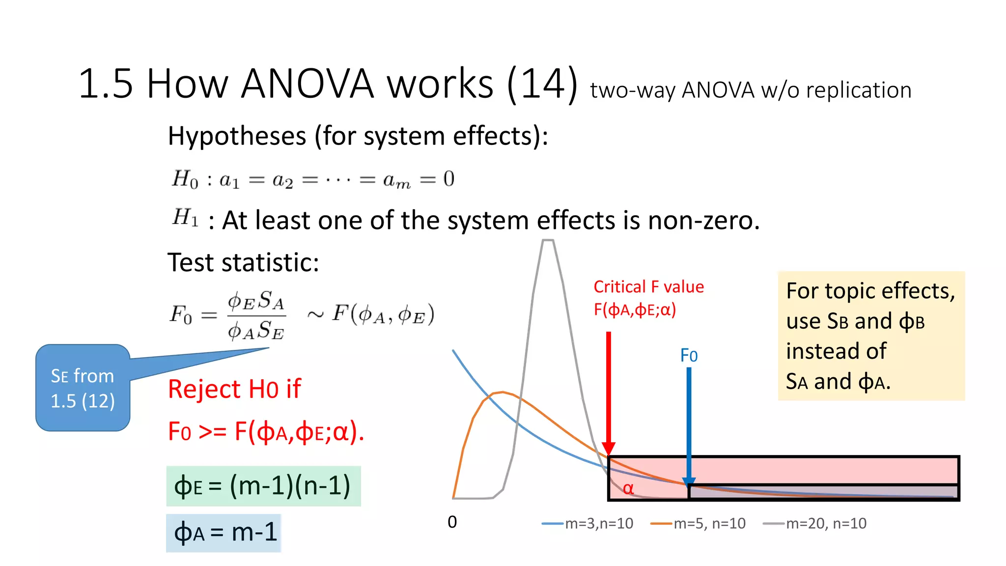 m=3,n=10 m=5, n=10 m=20, n=10
Hypotheses (for system effects):
: At least one of the system effects is non-zero.
Test statistic:
Reject H0 if
F0 >= F(φA,φE;α).
φE = (m-1)(n-1)
φA = m-1
Critical F value
F(φA,φE;α)
F0
α
0
1.5 How ANOVA works (14) two-way ANOVA w/o replication
For topic effects,
use SB and φB
instead of
SA and φA.SE from
1.5 (12)
 