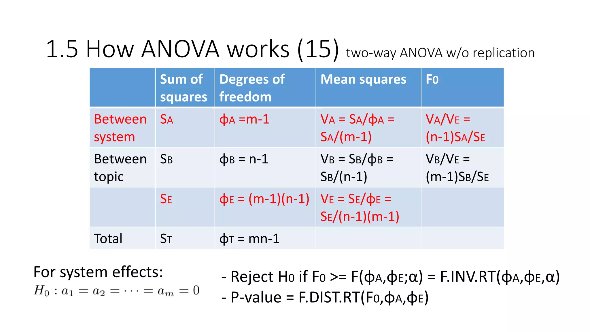 Sum of
squares
Degrees of
freedom
Mean squares F0
Between
system
SA φA =m-1 VA = SA/φA =
SA/(m-1)
VA/VE =
(n-1)SA/SE
Between
topic
SB φB = n-1 VB = SB/φB =
SB/(n-1)
VB/VE =
(m-1)SB/SE
SE φE = (m-1)(n-1) VE = SE/φE =
SE/(n-1)(m-1)
Total ST φT = mn-1
1.5 How ANOVA works (15) two-way ANOVA w/o replication
For system effects: - Reject H0 if F0 >= F(φA,φE;α) = F.INV.RT(φA,φE,α)
- P-value = F.DIST.RT(F0,φA,φE)
 