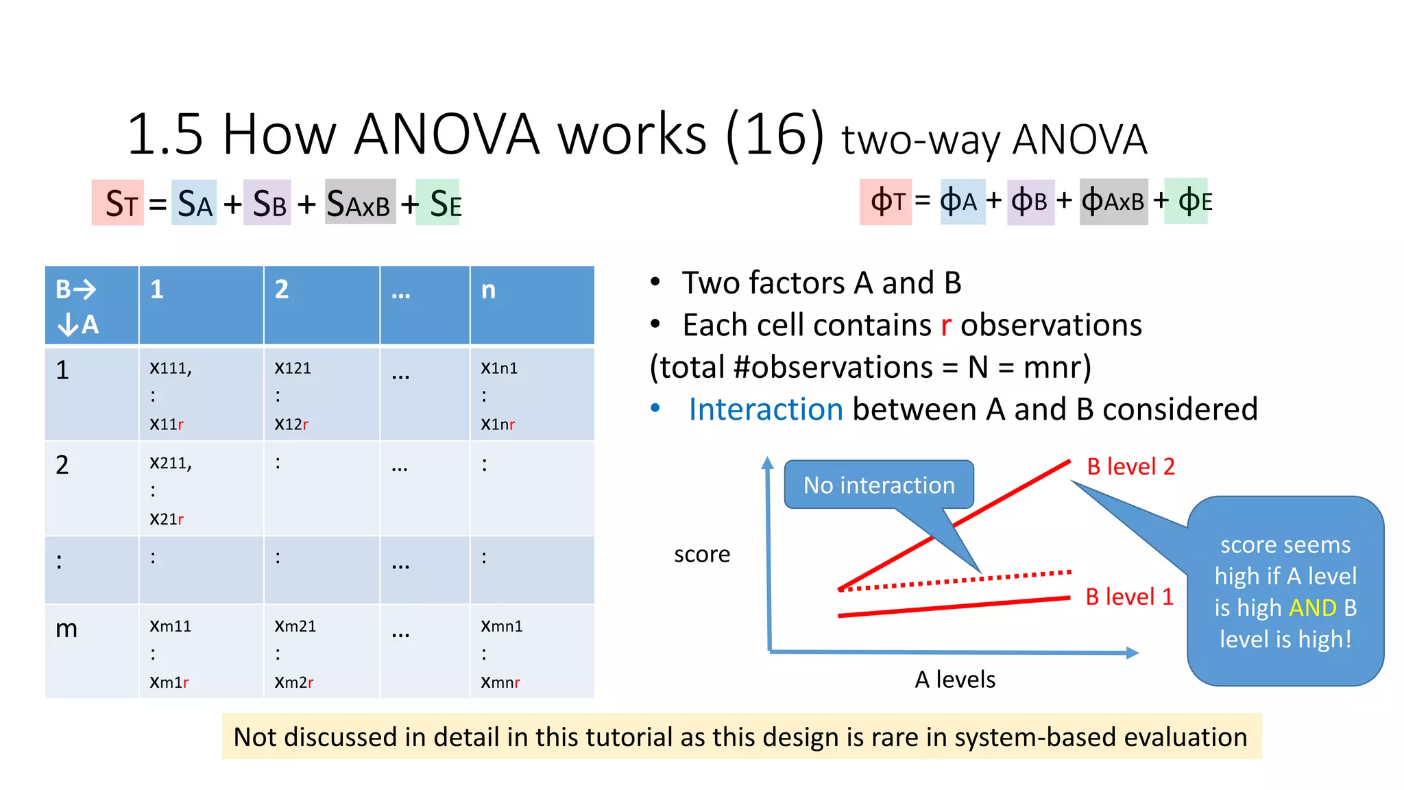 ST = SA + SB + SAxB + SE
1.5 How ANOVA works (16) two-way ANOVA
φT = φA + φB + φAxB + φE
B→
↓A
1 2 … n
1 x111,
:
x11r
x121
:
x12r
… x1n1
:
x1nr
2 x211,
:
x21r
: … :
: : : … :
m xm11
:
xm1r
xm21
:
xm2r
… xmn1
:
xmnr
Not discussed in detail in this tutorial as this design is rare in system-based evaluation
• Two factors A and B
• Each cell contains r observations
(total #observations = N = mnr)
• Interaction between A and B considered
A levels
score
B level 1
B level 2
score seems
high if A level
is high AND B
level is high!
No interaction
 