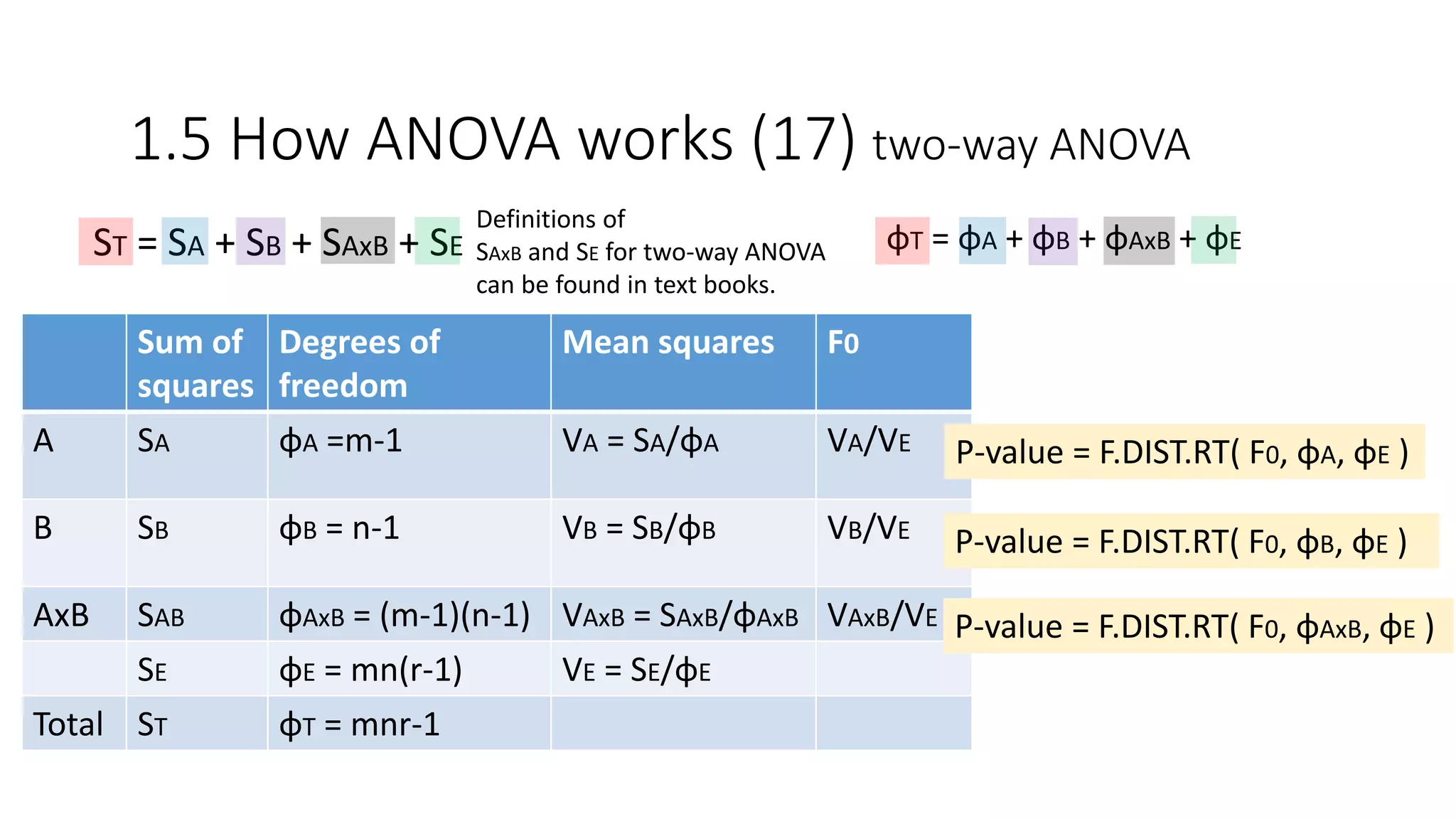 Sum of
squares
Degrees of
freedom
Mean squares F0
A SA φA =m-1 VA = SA/φA VA/VE
B SB φB = n-1 VB = SB/φB VB/VE
AxB SAB φAxB = (m-1)(n-1) VAxB = SAxB/φAxB VAxB/VE
SE φE = mn(r-1) VE = SE/φE
Total ST φT = mnr-1
P-value = F.DIST.RT( F0, φA, φE )
P-value = F.DIST.RT( F0, φB, φE )
P-value = F.DIST.RT( F0, φAxB, φE )
1.5 How ANOVA works (17) two-way ANOVA
ST = SA + SB + SAxB + SE φT = φA + φB + φAxB + φE
Definitions of
SAxB and SE for two-way ANOVA
can be found in text books.
 
