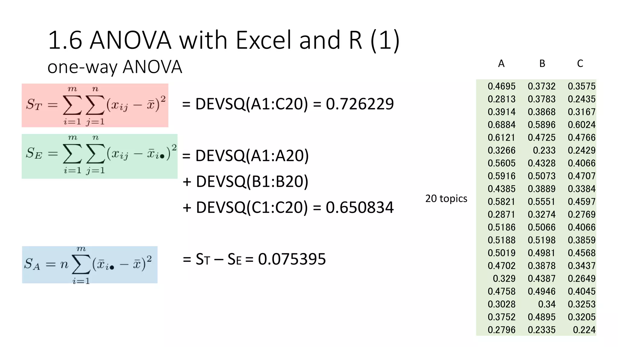 1.6 ANOVA with Excel and R (1)
one-way ANOVA
• = DEVSQ(A1:C20) = 0.726229
• = DEVSQ(A1:A20)
+ DEVSQ(B1:B20)
+ DEVSQ(C1:C20) = 0.650834
= ST – SE = 0.075395
0.4695 0.3732 0.3575
0.2813 0.3783 0.2435
0.3914 0.3868 0.3167
0.6884 0.5896 0.6024
0.6121 0.4725 0.4766
0.3266 0.233 0.2429
0.5605 0.4328 0.4066
0.5916 0.5073 0.4707
0.4385 0.3889 0.3384
0.5821 0.5551 0.4597
0.2871 0.3274 0.2769
0.5186 0.5066 0.4066
0.5188 0.5198 0.3859
0.5019 0.4981 0.4568
0.4702 0.3878 0.3437
0.329 0.4387 0.2649
0.4758 0.4946 0.4045
0.3028 0.34 0.3253
0.3752 0.4895 0.3205
0.2796 0.2335 0.224
A
20 topics
B C
 