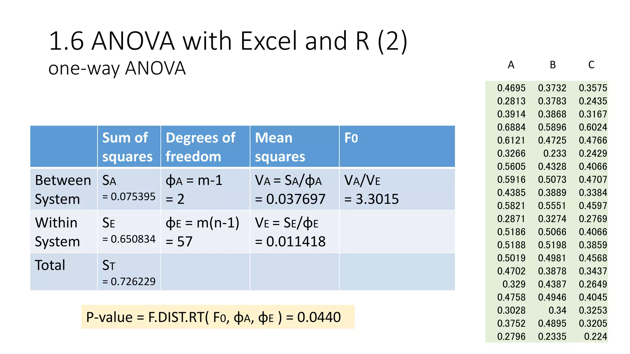 1.6 ANOVA with Excel and R (2)
one-way ANOVA
0.4695 0.3732 0.3575
0.2813 0.3783 0.2435
0.3914 0.3868 0.3167
0.6884 0.5896 0.6024
0.6121 0.4725 0.4766
0.3266 0.233 0.2429
0.5605 0.4328 0.4066
0.5916 0.5073 0.4707
0.4385 0.3889 0.3384
0.5821 0.5551 0.4597
0.2871 0.3274 0.2769
0.5186 0.5066 0.4066
0.5188 0.5198 0.3859
0.5019 0.4981 0.4568
0.4702 0.3878 0.3437
0.329 0.4387 0.2649
0.4758 0.4946 0.4045
0.3028 0.34 0.3253
0.3752 0.4895 0.3205
0.2796 0.2335 0.224
A B C
Sum of
squares
Degrees of
freedom
Mean
squares
F0
Between
System
SA
= 0.075395
φA = m-1
= 2
VA = SA/φA
= 0.037697
VA/VE
= 3.3015
Within
System
SE
= 0.650834
φE = m(n-1)
= 57
VE = SE/φE
= 0.011418
Total ST
= 0.726229
P-value = F.DIST.RT( F0, φA, φE ) = 0.0440
 