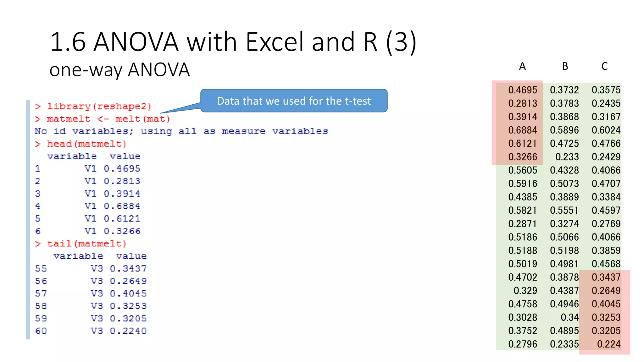 1.6 ANOVA with Excel and R (3)
one-way ANOVA
0.4695 0.3732 0.3575
0.2813 0.3783 0.2435
0.3914 0.3868 0.3167
0.6884 0.5896 0.6024
0.6121 0.4725 0.4766
0.3266 0.233 0.2429
0.5605 0.4328 0.4066
0.5916 0.5073 0.4707
0.4385 0.3889 0.3384
0.5821 0.5551 0.4597
0.2871 0.3274 0.2769
0.5186 0.5066 0.4066
0.5188 0.5198 0.3859
0.5019 0.4981 0.4568
0.4702 0.3878 0.3437
0.329 0.4387 0.2649
0.4758 0.4946 0.4045
0.3028 0.34 0.3253
0.3752 0.4895 0.3205
0.2796 0.2335 0.224
A B C
Data that we used for the t-test
 