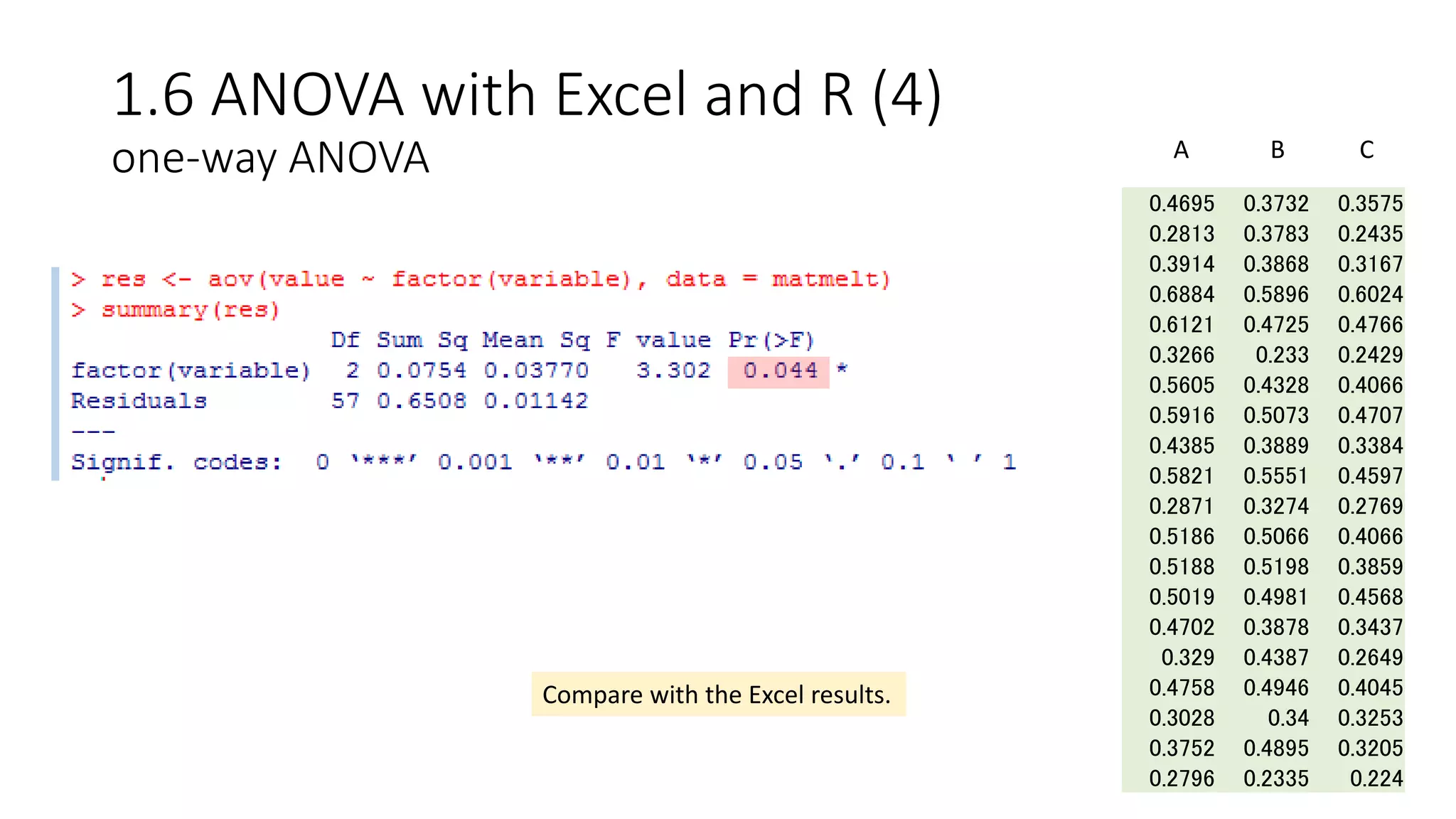 1.6 ANOVA with Excel and R (4)
one-way ANOVA
0.4695 0.3732 0.3575
0.2813 0.3783 0.2435
0.3914 0.3868 0.3167
0.6884 0.5896 0.6024
0.6121 0.4725 0.4766
0.3266 0.233 0.2429
0.5605 0.4328 0.4066
0.5916 0.5073 0.4707
0.4385 0.3889 0.3384
0.5821 0.5551 0.4597
0.2871 0.3274 0.2769
0.5186 0.5066 0.4066
0.5188 0.5198 0.3859
0.5019 0.4981 0.4568
0.4702 0.3878 0.3437
0.329 0.4387 0.2649
0.4758 0.4946 0.4045
0.3028 0.34 0.3253
0.3752 0.4895 0.3205
0.2796 0.2335 0.224
A B C
Compare with the Excel results.
 