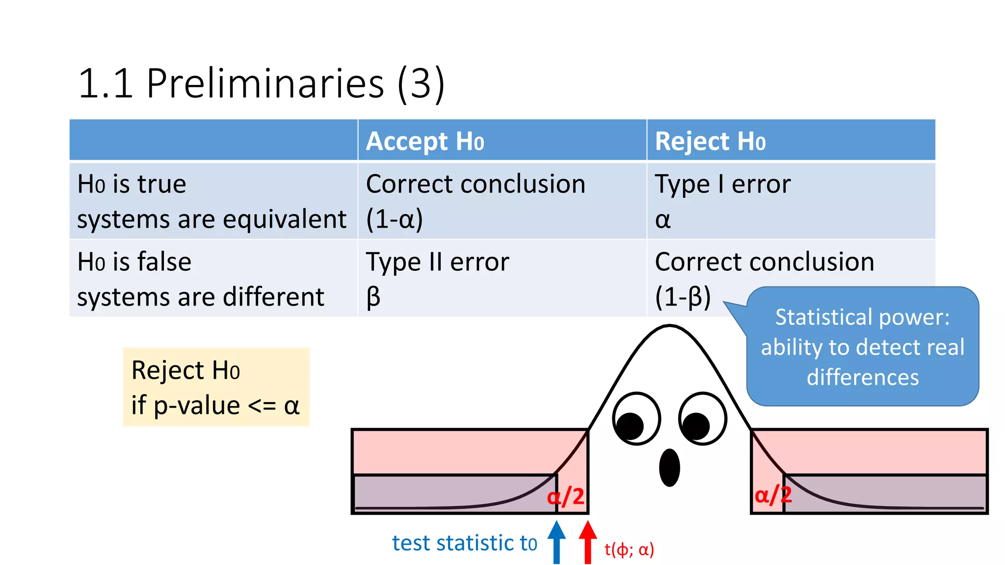 1.1 Preliminaries (3)
Reject H0
if p-value <= α
test statistic t0 t(φ; α)
Accept H0 Reject H0
H0 is true
systems are equivalent
Correct conclusion
(1-α)
Type I error
α
H0 is false
systems are different
Type II error
β
Correct conclusion
(1-β)
α/2 α/2
Statistical power:
ability to detect real
differences
 