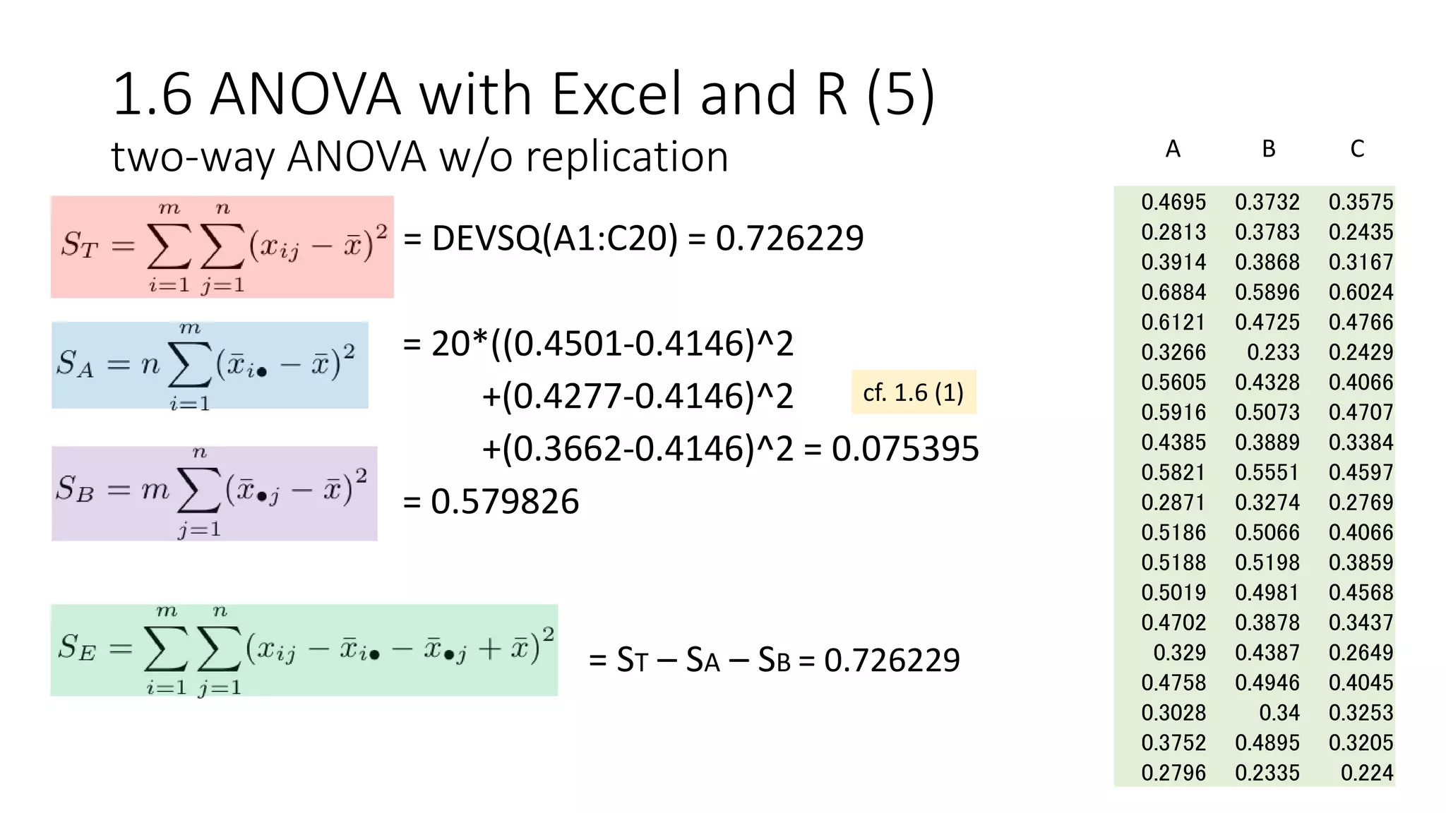 1.6 ANOVA with Excel and R (5)
two-way ANOVA w/o replication
• = DEVSQ(A1:C20) = 0.726229
= 20*((0.4501-0.4146)^2
+(0.4277-0.4146)^2
+(0.3662-0.4146)^2 = 0.075395
= 0.579826
= ST – SA – SB = 0.726229
0.4695 0.3732 0.3575
0.2813 0.3783 0.2435
0.3914 0.3868 0.3167
0.6884 0.5896 0.6024
0.6121 0.4725 0.4766
0.3266 0.233 0.2429
0.5605 0.4328 0.4066
0.5916 0.5073 0.4707
0.4385 0.3889 0.3384
0.5821 0.5551 0.4597
0.2871 0.3274 0.2769
0.5186 0.5066 0.4066
0.5188 0.5198 0.3859
0.5019 0.4981 0.4568
0.4702 0.3878 0.3437
0.329 0.4387 0.2649
0.4758 0.4946 0.4045
0.3028 0.34 0.3253
0.3752 0.4895 0.3205
0.2796 0.2335 0.224
A B C
cf. 1.6 (1)
 