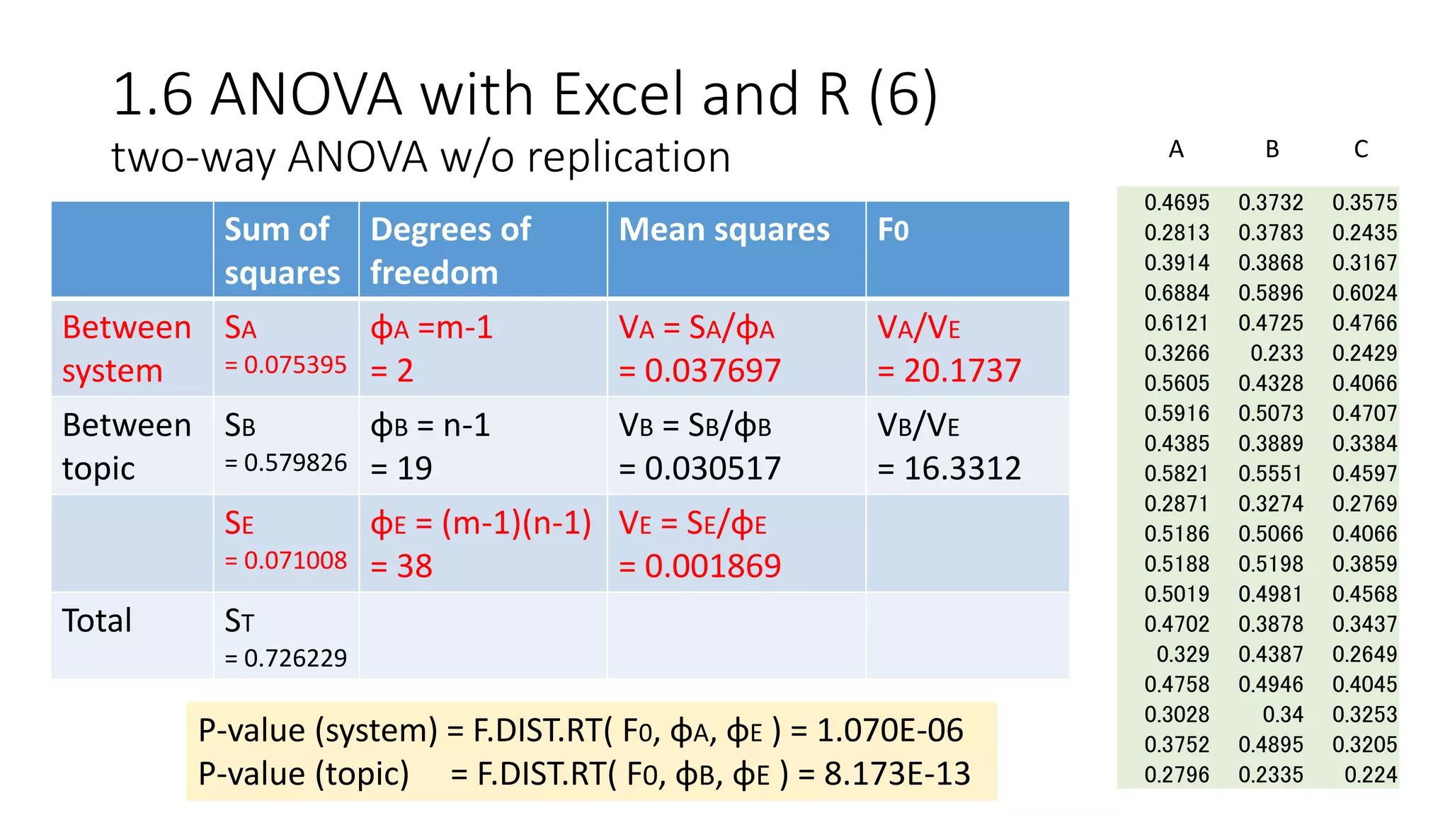 1.6 ANOVA with Excel and R (6)
two-way ANOVA w/o replication
0.4695 0.3732 0.3575
0.2813 0.3783 0.2435
0.3914 0.3868 0.3167
0.6884 0.5896 0.6024
0.6121 0.4725 0.4766
0.3266 0.233 0.2429
0.5605 0.4328 0.4066
0.5916 0.5073 0.4707
0.4385 0.3889 0.3384
0.5821 0.5551 0.4597
0.2871 0.3274 0.2769
0.5186 0.5066 0.4066
0.5188 0.5198 0.3859
0.5019 0.4981 0.4568
0.4702 0.3878 0.3437
0.329 0.4387 0.2649
0.4758 0.4946 0.4045
0.3028 0.34 0.3253
0.3752 0.4895 0.3205
0.2796 0.2335 0.224
A B C
Sum of
squares
Degrees of
freedom
Mean squares F0
Between
system
SA
= 0.075395
φA =m-1
= 2
VA = SA/φA
= 0.037697
VA/VE
= 20.1737
Between
topic
SB
= 0.579826
φB = n-1
= 19
VB = SB/φB
= 0.030517
VB/VE
= 16.3312
SE
= 0.071008
φE = (m-1)(n-1)
= 38
VE = SE/φE
= 0.001869
Total ST
= 0.726229
P-value (system) = F.DIST.RT( F0, φA, φE ) = 1.070E-06
P-value (topic) = F.DIST.RT( F0, φB, φE ) = 8.173E-13
 