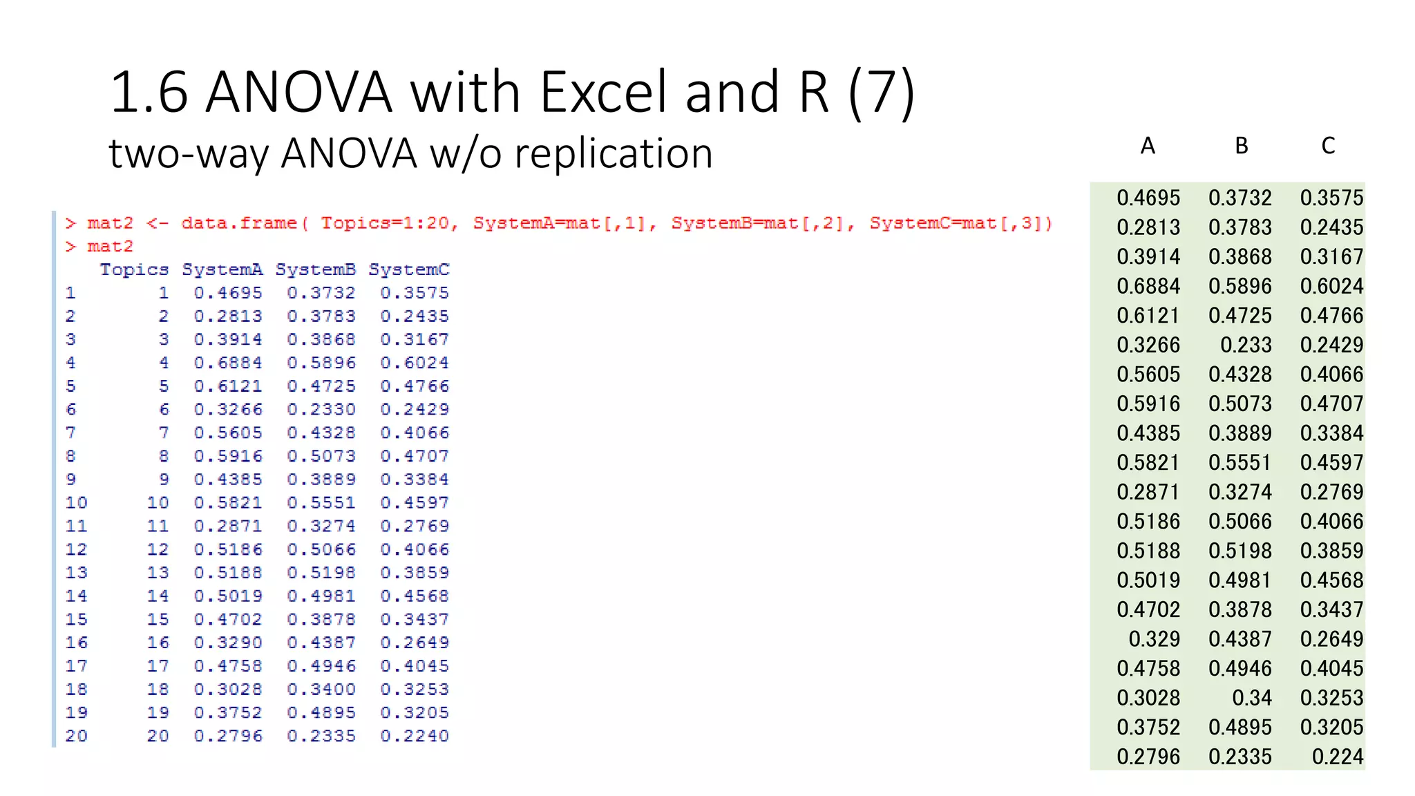 1.6 ANOVA with Excel and R (7)
two-way ANOVA w/o replication
0.4695 0.3732 0.3575
0.2813 0.3783 0.2435
0.3914 0.3868 0.3167
0.6884 0.5896 0.6024
0.6121 0.4725 0.4766
0.3266 0.233 0.2429
0.5605 0.4328 0.4066
0.5916 0.5073 0.4707
0.4385 0.3889 0.3384
0.5821 0.5551 0.4597
0.2871 0.3274 0.2769
0.5186 0.5066 0.4066
0.5188 0.5198 0.3859
0.5019 0.4981 0.4568
0.4702 0.3878 0.3437
0.329 0.4387 0.2649
0.4758 0.4946 0.4045
0.3028 0.34 0.3253
0.3752 0.4895 0.3205
0.2796 0.2335 0.224
A B C
 