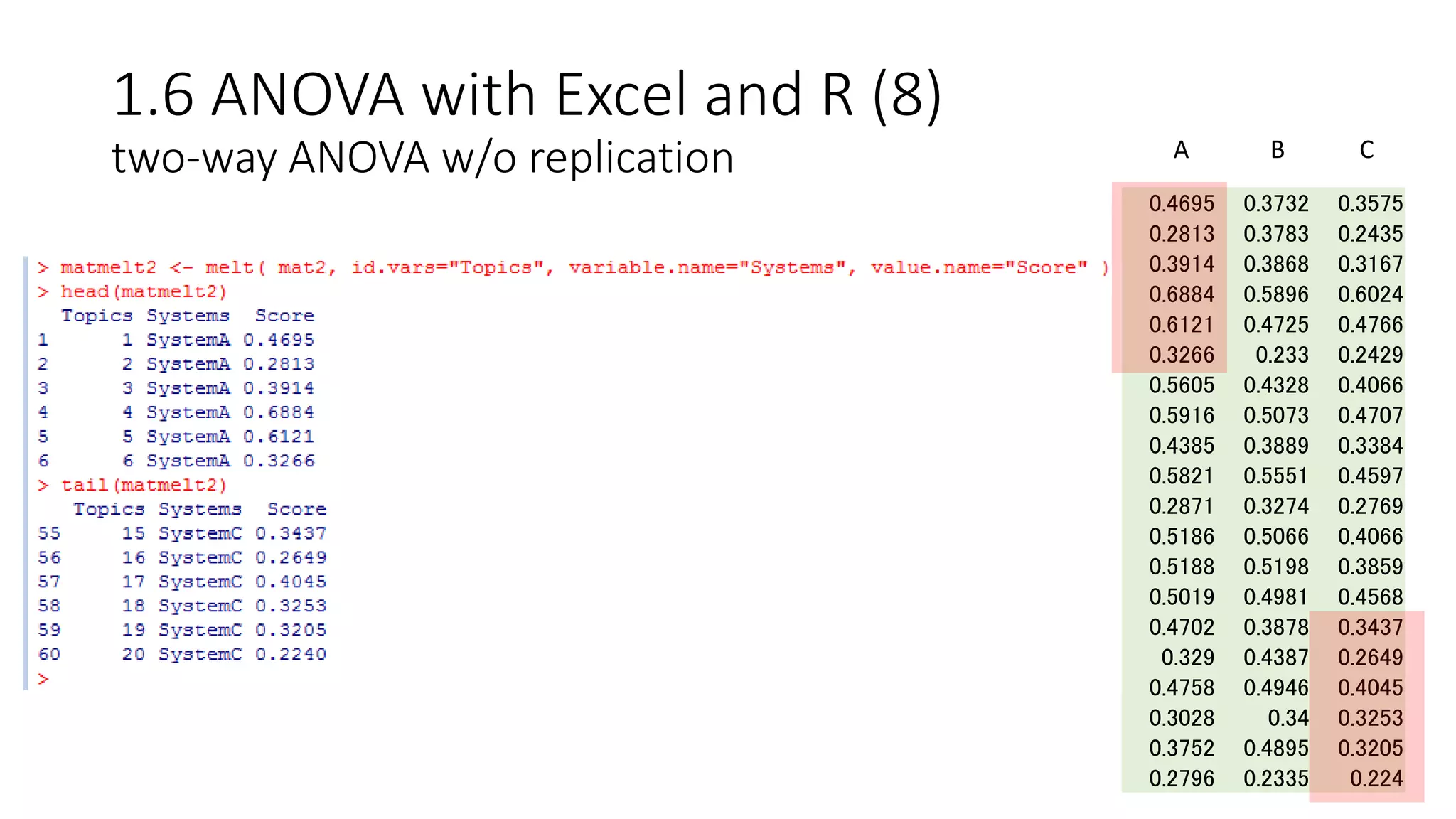 1.6 ANOVA with Excel and R (8)
two-way ANOVA w/o replication
0.4695 0.3732 0.3575
0.2813 0.3783 0.2435
0.3914 0.3868 0.3167
0.6884 0.5896 0.6024
0.6121 0.4725 0.4766
0.3266 0.233 0.2429
0.5605 0.4328 0.4066
0.5916 0.5073 0.4707
0.4385 0.3889 0.3384
0.5821 0.5551 0.4597
0.2871 0.3274 0.2769
0.5186 0.5066 0.4066
0.5188 0.5198 0.3859
0.5019 0.4981 0.4568
0.4702 0.3878 0.3437
0.329 0.4387 0.2649
0.4758 0.4946 0.4045
0.3028 0.34 0.3253
0.3752 0.4895 0.3205
0.2796 0.2335 0.224
A B C
 