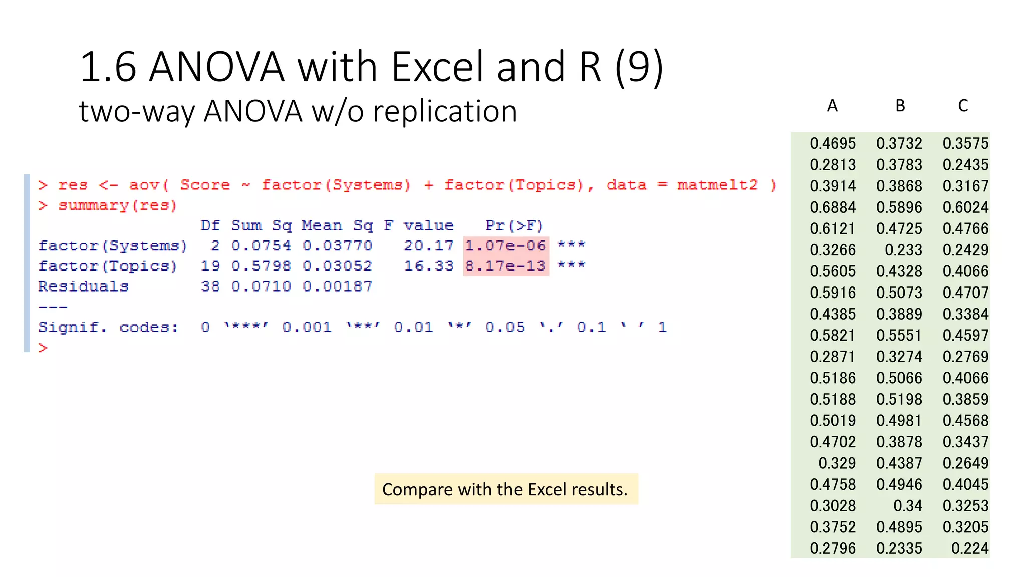1.6 ANOVA with Excel and R (9)
two-way ANOVA w/o replication
0.4695 0.3732 0.3575
0.2813 0.3783 0.2435
0.3914 0.3868 0.3167
0.6884 0.5896 0.6024
0.6121 0.4725 0.4766
0.3266 0.233 0.2429
0.5605 0.4328 0.4066
0.5916 0.5073 0.4707
0.4385 0.3889 0.3384
0.5821 0.5551 0.4597
0.2871 0.3274 0.2769
0.5186 0.5066 0.4066
0.5188 0.5198 0.3859
0.5019 0.4981 0.4568
0.4702 0.3878 0.3437
0.329 0.4387 0.2649
0.4758 0.4946 0.4045
0.3028 0.34 0.3253
0.3752 0.4895 0.3205
0.2796 0.2335 0.224
A B C
Compare with the Excel results.
 