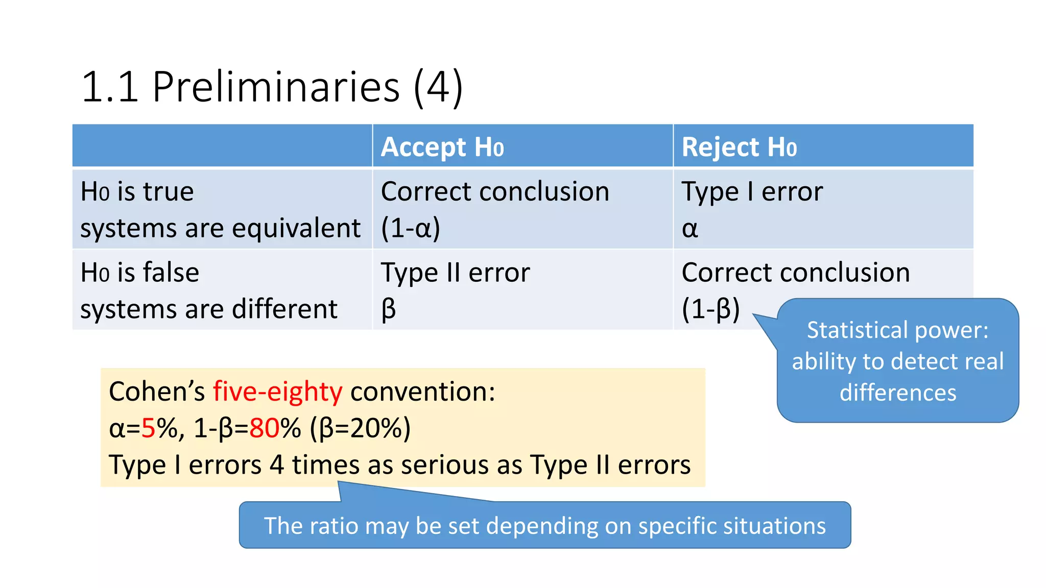 1.1 Preliminaries (4)
Accept H0 Reject H0
H0 is true
systems are equivalent
Correct conclusion
(1-α)
Type I error
α
H0 is false
systems are different
Type II error
β
Correct conclusion
(1-β)
Statistical power:
ability to detect real
differencesCohen’s five-eighty convention:
α=5%, 1-β=80% (β=20%)
Type I errors 4 times as serious as Type II errors
The ratio may be set depending on specific situations
 