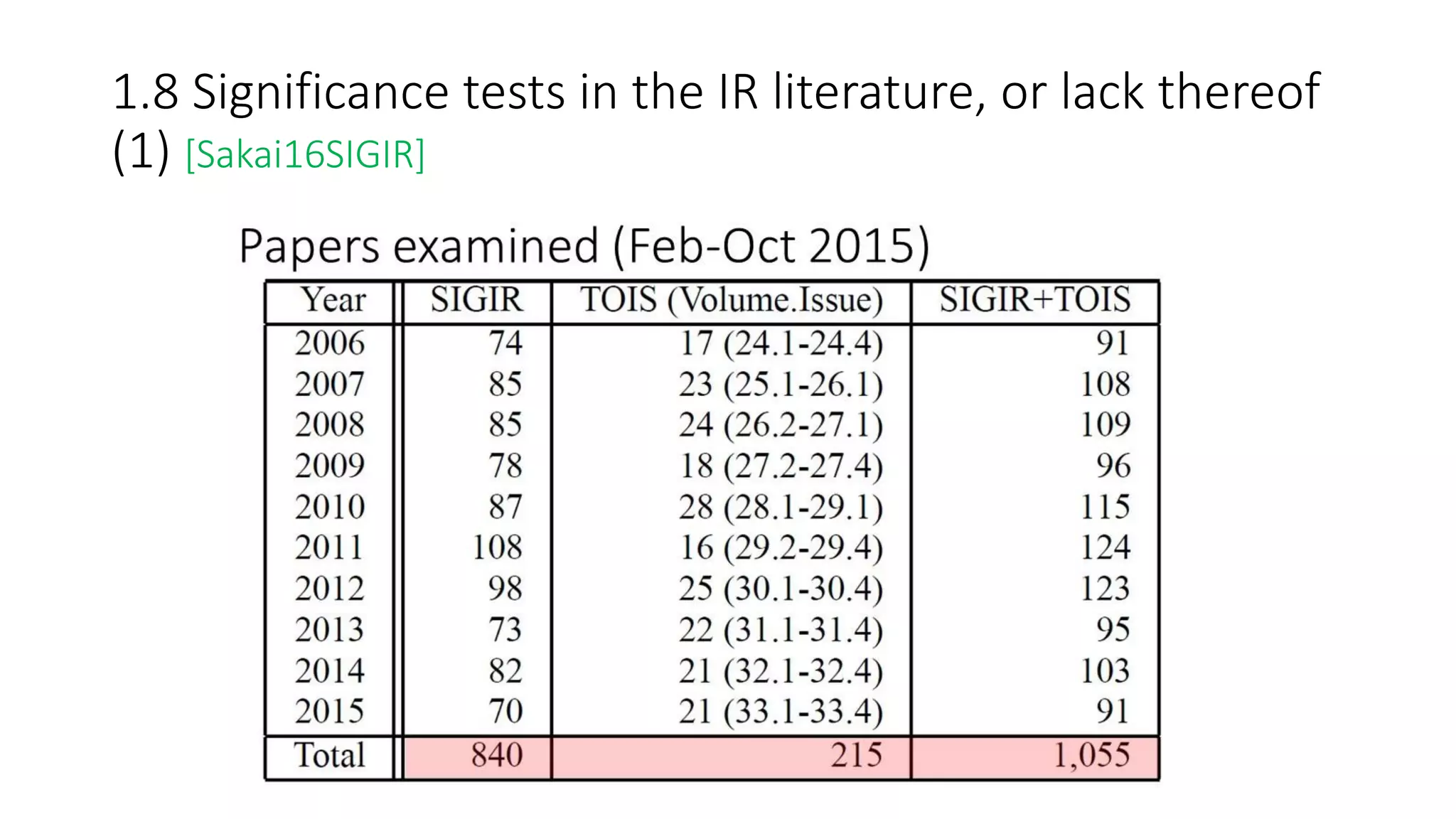 1.8 Significance tests in the IR literature, or lack thereof
(1) [Sakai16SIGIR]
 