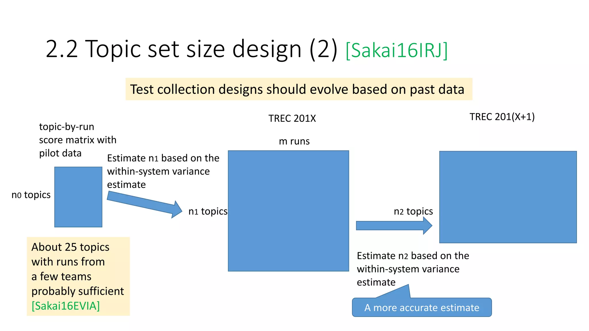 2.2 Topic set size design (2) [Sakai16IRJ]
Test collection designs should evolve based on past data
topic-by-run
score matrix with
pilot data
About 25 topics
with runs from
a few teams
probably sufficient
[Sakai16EVIA]
n1 topics
m runs
Estimate n1 based on the
within-system variance
estimate
TREC 201X TREC 201(X+1)
n2 topics
n0 topics
Estimate n2 based on the
within-system variance
estimate
A more accurate estimate
 