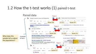 1.2 How the t-test works (1) paired t-test
What does this
sample tell us about
the populations?
 