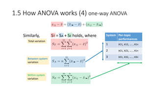 Similarly, ST = SA + SE holds, where System Per-topic
performances
1 x11, x12, … , x1n
2 x21, x22, … , x1n
3 x31, x32, … , x3n
1.5 How ANOVA works (4) one-way ANOVA
Total variation
Between-system
variation
Within-system
variation
 