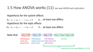 1.5 How ANOVA works (11) two-way ANOVA w/o replication
Hypothesis for the system effects
: at least one differs
Hypothesis for the topic effects
: at least one differs
Note that
Diff between
score and
grand mean
Diff between
system mean and
grand mean
Diff between
topic mean and
grand mean
The rest
Green part for one-way ANOVA in 1.5 (3)
 