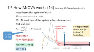 m=3,n=10 m=5, n=10 m=20, n=10
Hypotheses (for system effects):
: At least one of the system effects is non-zero.
Test statistic:
Reject H0 if
F0 >= F(φA,φE;α).
φE = (m-1)(n-1)
φA = m-1
Critical F value
F(φA,φE;α)
F0
α
0
1.5 How ANOVA works (14) two-way ANOVA w/o replication
For topic effects,
use SB and φB
instead of
SA and φA.SE from
1.5 (12)
 