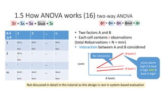 ST = SA + SB + SAxB + SE
1.5 How ANOVA works (16) two-way ANOVA
φT = φA + φB + φAxB + φE
B→
↓A
1 2 … n
1 x111,
:
x11r
x121
:
x12r
… x1n1
:
x1nr
2 x211,
:
x21r
: … :
: : : … :
m xm11
:
xm1r
xm21
:
xm2r
… xmn1
:
xmnr
Not discussed in detail in this tutorial as this design is rare in system-based evaluation
• Two factors A and B
• Each cell contains r observations
(total #observations = N = mnr)
• Interaction between A and B considered
A levels
score
B level 1
B level 2
score seems
high if A level
is high AND B
level is high!
No interaction
 