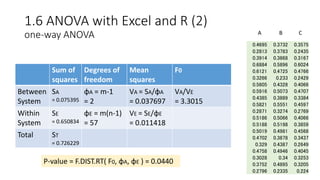 1.6 ANOVA with Excel and R (2)
one-way ANOVA
0.4695 0.3732 0.3575
0.2813 0.3783 0.2435
0.3914 0.3868 0.3167
0.6884 0.5896 0.6024
0.6121 0.4725 0.4766
0.3266 0.233 0.2429
0.5605 0.4328 0.4066
0.5916 0.5073 0.4707
0.4385 0.3889 0.3384
0.5821 0.5551 0.4597
0.2871 0.3274 0.2769
0.5186 0.5066 0.4066
0.5188 0.5198 0.3859
0.5019 0.4981 0.4568
0.4702 0.3878 0.3437
0.329 0.4387 0.2649
0.4758 0.4946 0.4045
0.3028 0.34 0.3253
0.3752 0.4895 0.3205
0.2796 0.2335 0.224
A B C
Sum of
squares
Degrees of
freedom
Mean
squares
F0
Between
System
SA
= 0.075395
φA = m-1
= 2
VA = SA/φA
= 0.037697
VA/VE
= 3.3015
Within
System
SE
= 0.650834
φE = m(n-1)
= 57
VE = SE/φE
= 0.011418
Total ST
= 0.726229
P-value = F.DIST.RT( F0, φA, φE ) = 0.0440
 