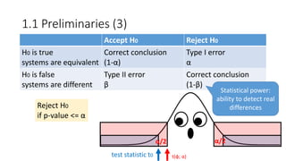 1.1 Preliminaries (3)
Reject H0
if p-value <= α
test statistic t0 t(φ; α)
Accept H0 Reject H0
H0 is true
systems are equivalent
Correct conclusion
(1-α)
Type I error
α
H0 is false
systems are different
Type II error
β
Correct conclusion
(1-β)
α/2 α/2
Statistical power:
ability to detect real
differences
 