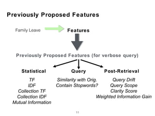 Previously Proposed Features
11
Previously Proposed Features (for verbose query)
Statistical Query Post-Retrieval
TF
IDF
Collection TF
Collection IDF
Mutual Information
Similarity with Orig.
Contain Stopwords?
Query Drift
Query Scope
Clarity Score
Weighted Information Gain
Family Leave Features
 