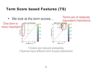 25
• We look at the term scores…
• Colors are relevant probability
• Queries have different term scores distribution
One term is
more important
Terms are of relatively
equivalent importance
Term Score based Features (TS)
 