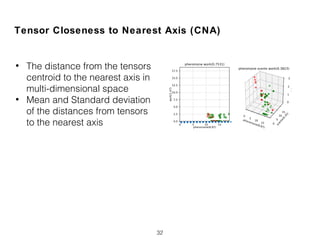 32
Tensor Closeness to Nearest Axis (CNA)
• The distance from the tensors
centroid to the nearest axis in
multi-dimensional space
• Mean and Standard deviation
of the distances from tensors
to the nearest axis
 