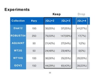 33
Experiments
Collection #qry |QL|=2 |QL|=3 |QL|=4
Disk12 150 30(20%) 37(25%) 41(27%)
ROBUST04 250 75(33%) 147(59%) 17(7%)
AQUAINT 50 21(42%) 27(54%) 1(2%)
WT2G 50 24(48%) 23(46%) 0(0%)
WT10G 100 30(30%) 25(25%) 20(20%)
GOV2 150 44(29%) 65(43%) 35(23%)
Keep Drop
 