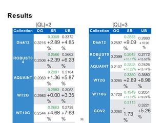 36
Results
Collection OG SR UB
Disk12 0.3216
0.3309
+2.89
%
0.3372
+4.85
%
ROBUST0
4 0.2506
0.2566
+2.39
%
0.2662
+6.23
%
AQUAINT 0.2063
0.2091
+1.36
%
0.2184
+5.87
%
WT2G 0.2983
0.2983
+0.00
%
0.3083
+3.35
%
WT10G 0.2544
0.2663
+4.68
%
0.2738
+7.63
%
Collection OG SR UB
Disk12 0.2597
0.2833
+9.09
%
0.2880
+10.90
%
ROBUST0
4 0.2399
0.2643
+10.17%
0.2772
+15.55%
AQUAINT 0.2107
0.2323
+10.25%
0.2426
+15.14%
WT2G 0.3285
0.3380
+2.89
%
0.3580
+8.98
%
WT10G 0.1720
0.1949
+13.31%
0.2051
+19.24%
GOV2 0.3060
0.3113
-
1.73
%
0.3221
+5.26
%
|QL|=2 |QL|=3
 