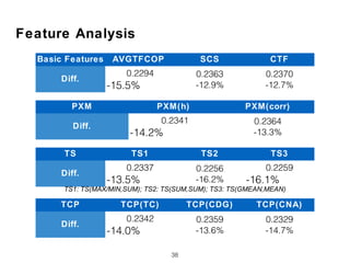 38
Feature Analysis
Basic Features AVGTFCOP SCS CTF
Diff.
0.2294
-15.5%
0.2363
-12.9%
0.2370
-12.7%
TCP TCP(TC) TCP(CDG) TCP(CNA)
Diff.
0.2342
-14.0%
0.2359
-13.6%
0.2329
-14.7%
PXM PXM(h) PXM(corr)
Diff.
0.2341
-14.2%
0.2364
-13.3%
TS TS1 TS2 TS3
Diff.
0.2337
-13.5%
0.2256
-16.2%
0.2259
-16.1%
TS1: TS(MAX/MIN,SUM); TS2: TS(SUM,SUM); TS3: TS(GMEAN,MEAN)
 